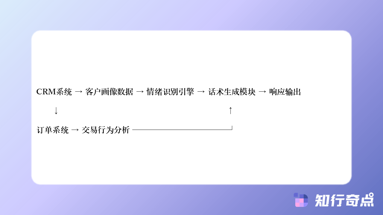 智能客服机器人客户情绪识别完整教程从语义分析到安抚话术匹配-知行奇点AI营销-智能客服机器人客户情绪识别完整教程-#6