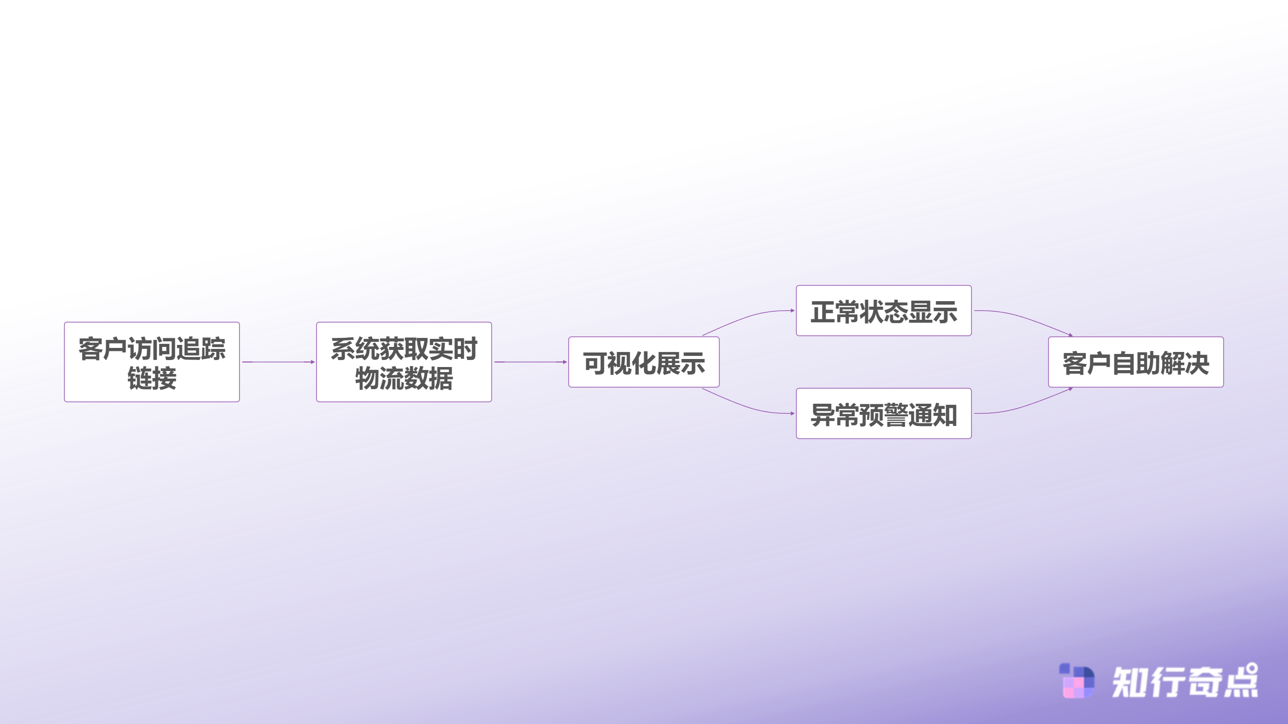 10个跨境电商客服订单查询快速响应方法2025年实测有效提升效率指南-物流可视化自助查询流程