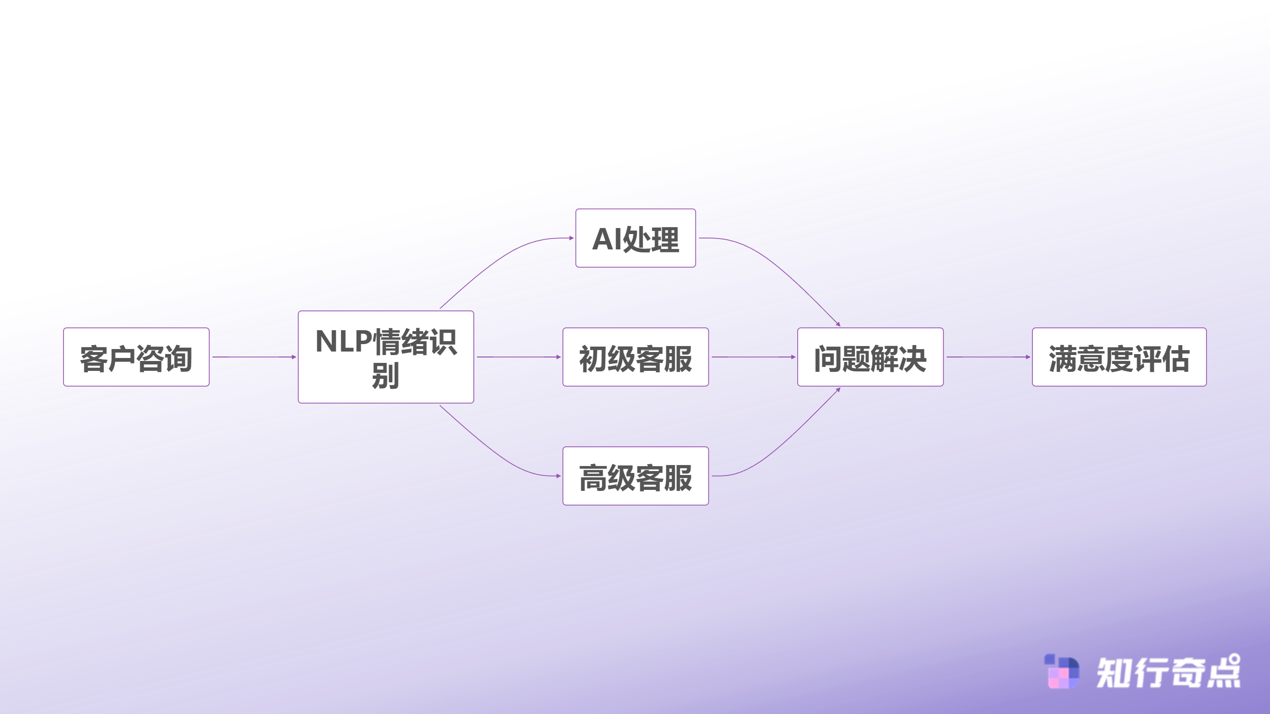 10个跨境电商客服订单查询快速响应方法2025年实测有效提升效率指南-智能客服分流机制