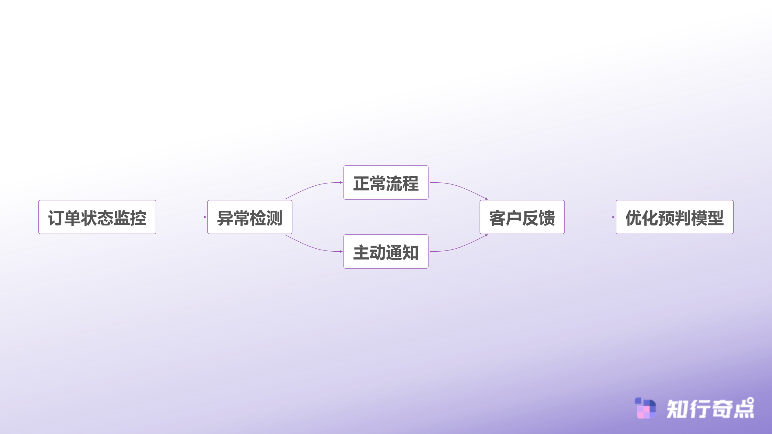 10个跨境电商客服订单查询快速响应方法2025年实测有效提升效率指南-预判式主动服务流程