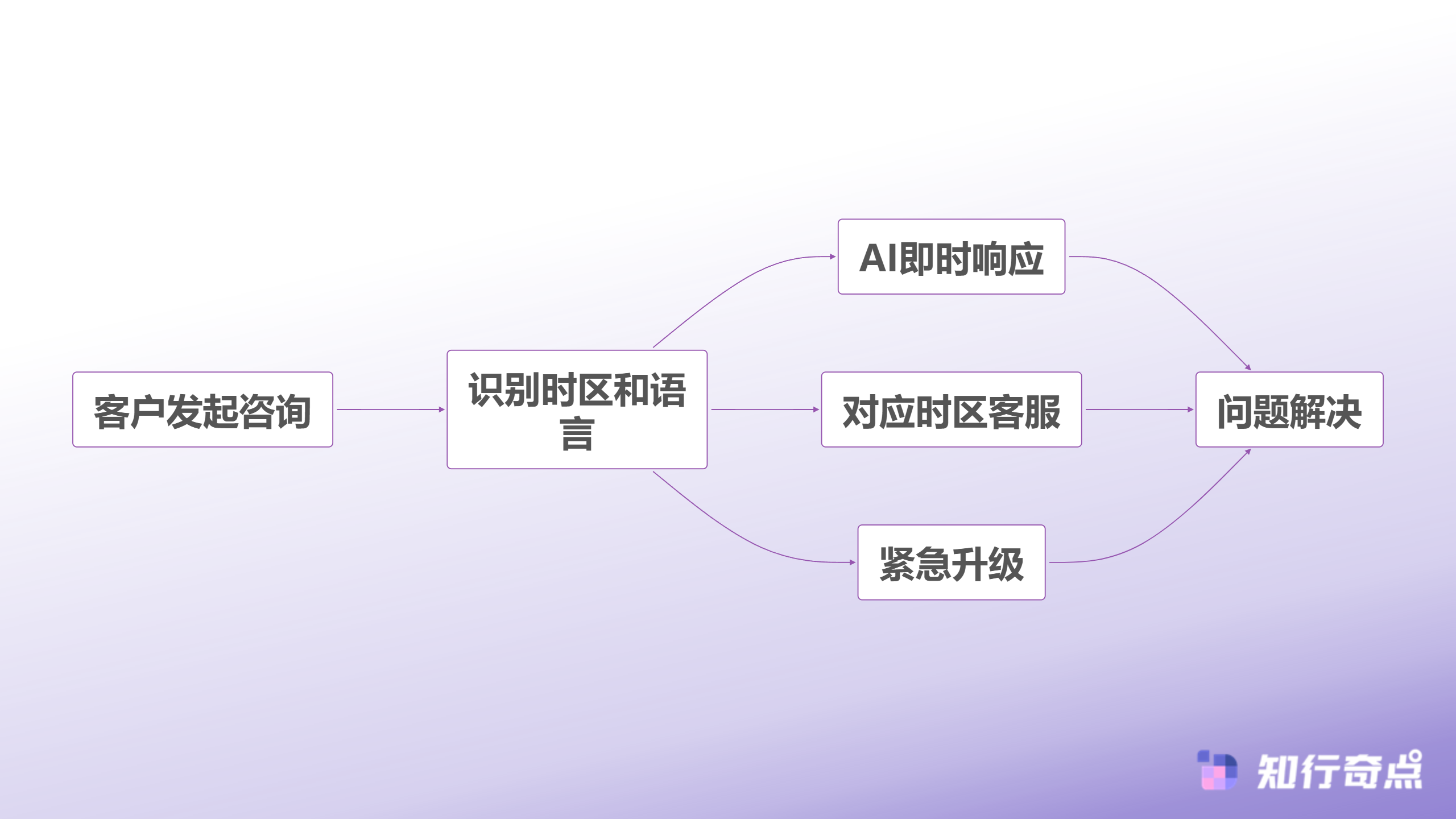 10个跨境电商客服订单查询快速响应方法2025年实测有效提升效率指南-全球时区覆盖流程