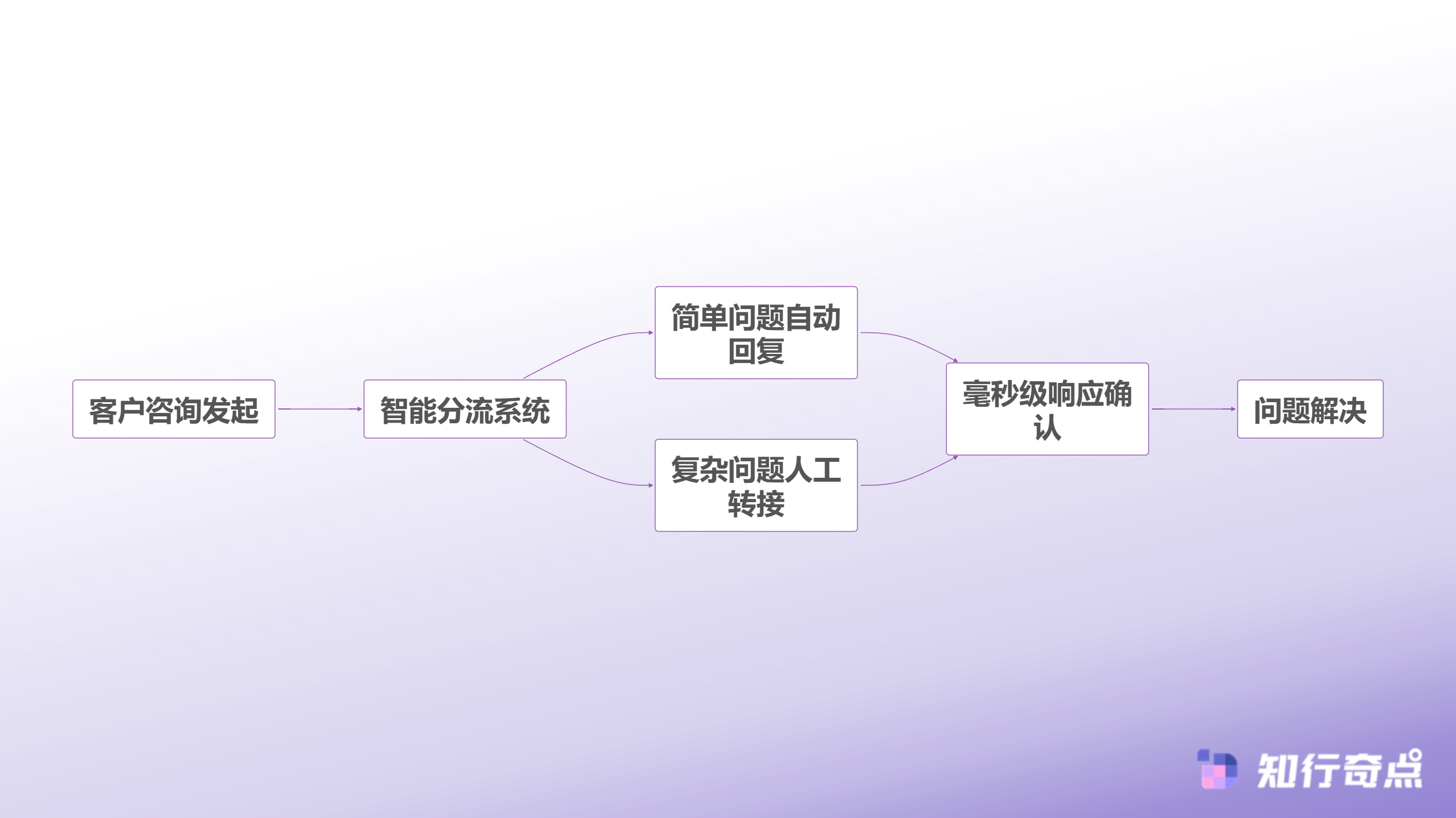 12个在线客服效率指标优化电商大促体验-首次响应优化流程