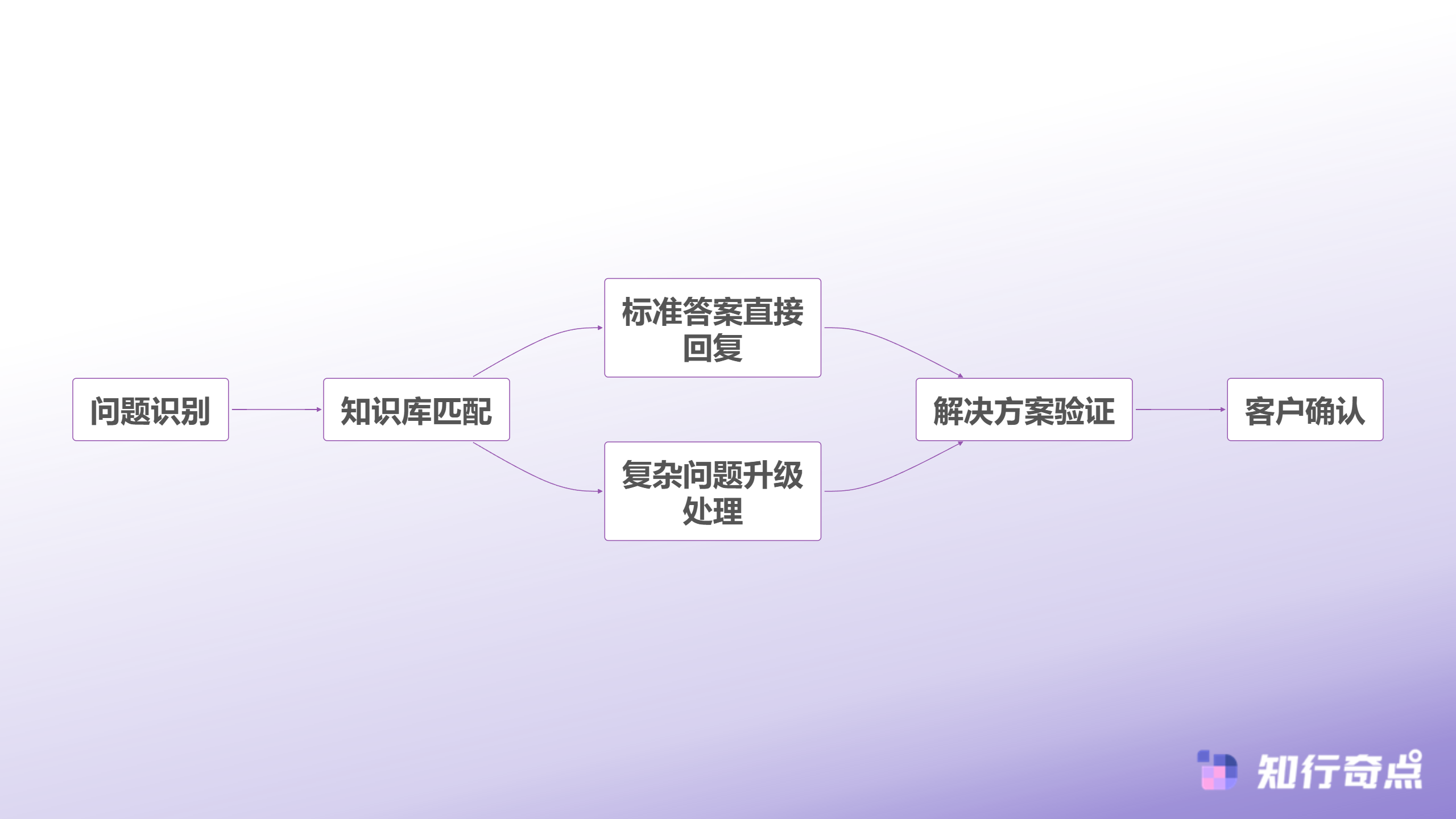 12个在线客服效率指标优化电商大促体验-首次解决率提升机制