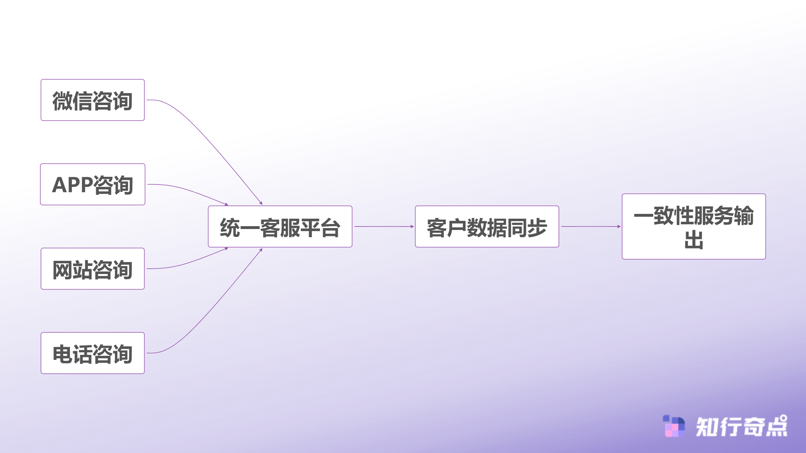 12个在线客服效率指标优化电商大促体验-多渠道整合服务流程