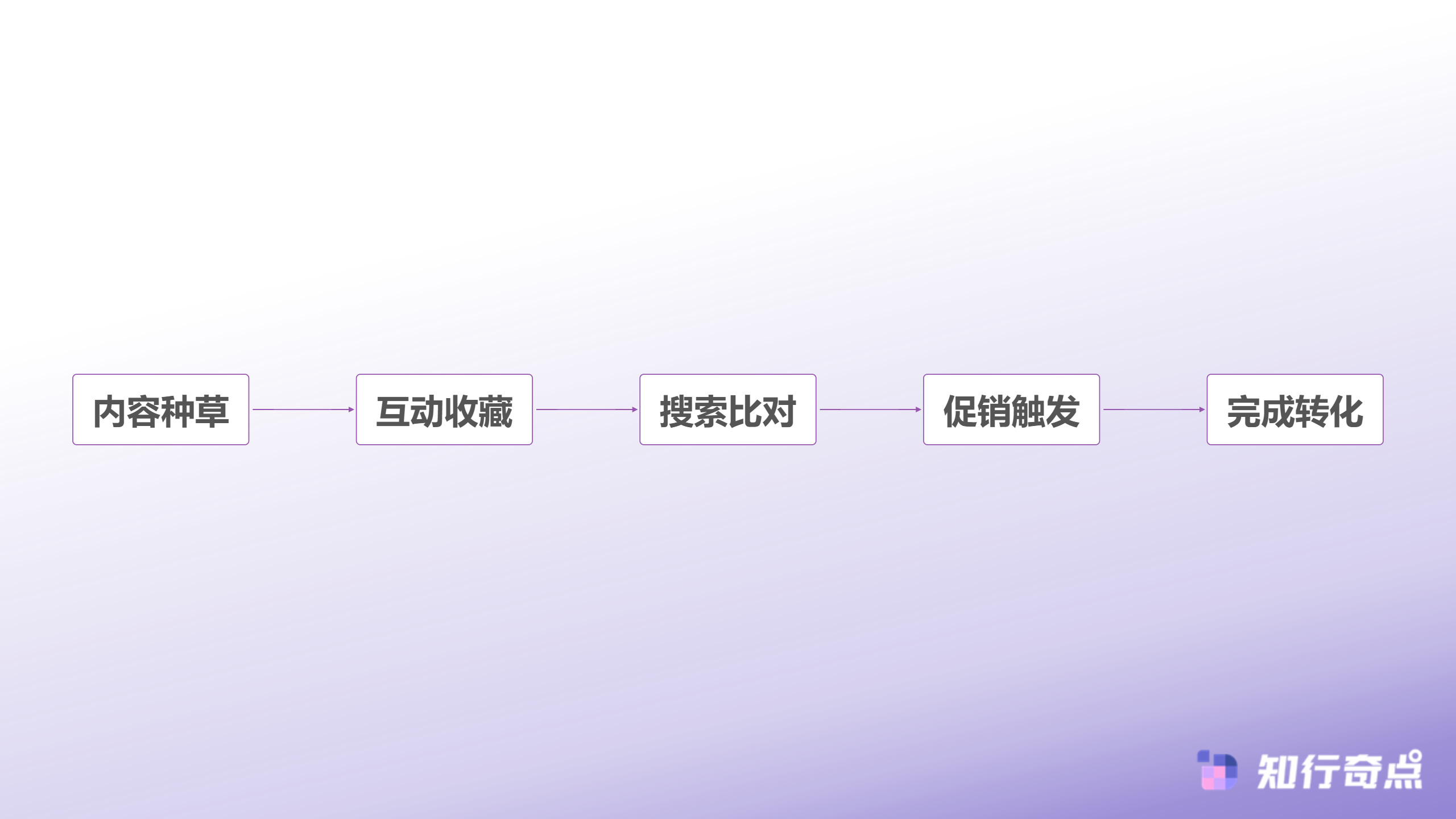 用户决策触点优化