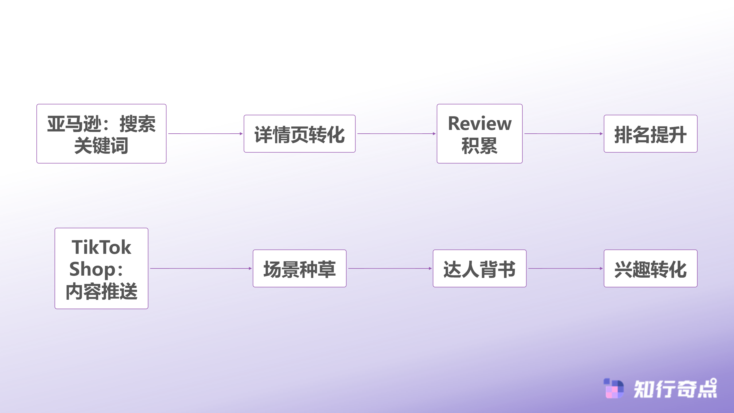 2025年TikTokShop运营实战亚马逊卖家跨平台迁移的底层逻辑与效率突破-亚马逊与TikTok Shop运营逻辑对比