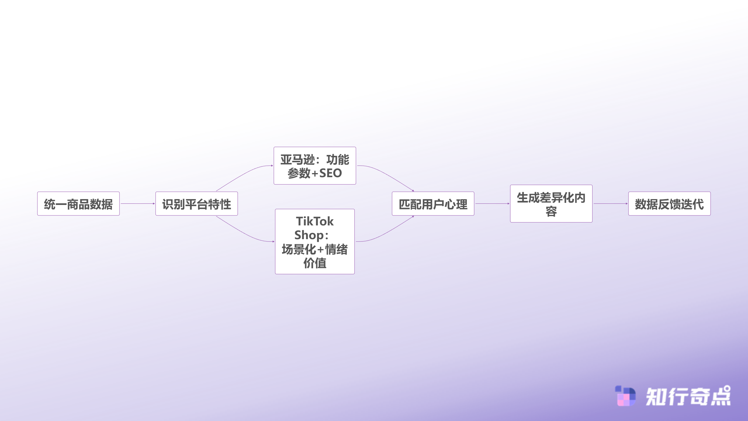 2025年TikTokShop运营实战亚马逊卖家跨平台迁移的底层逻辑与效率突破-跨平台内容策略差异化流程