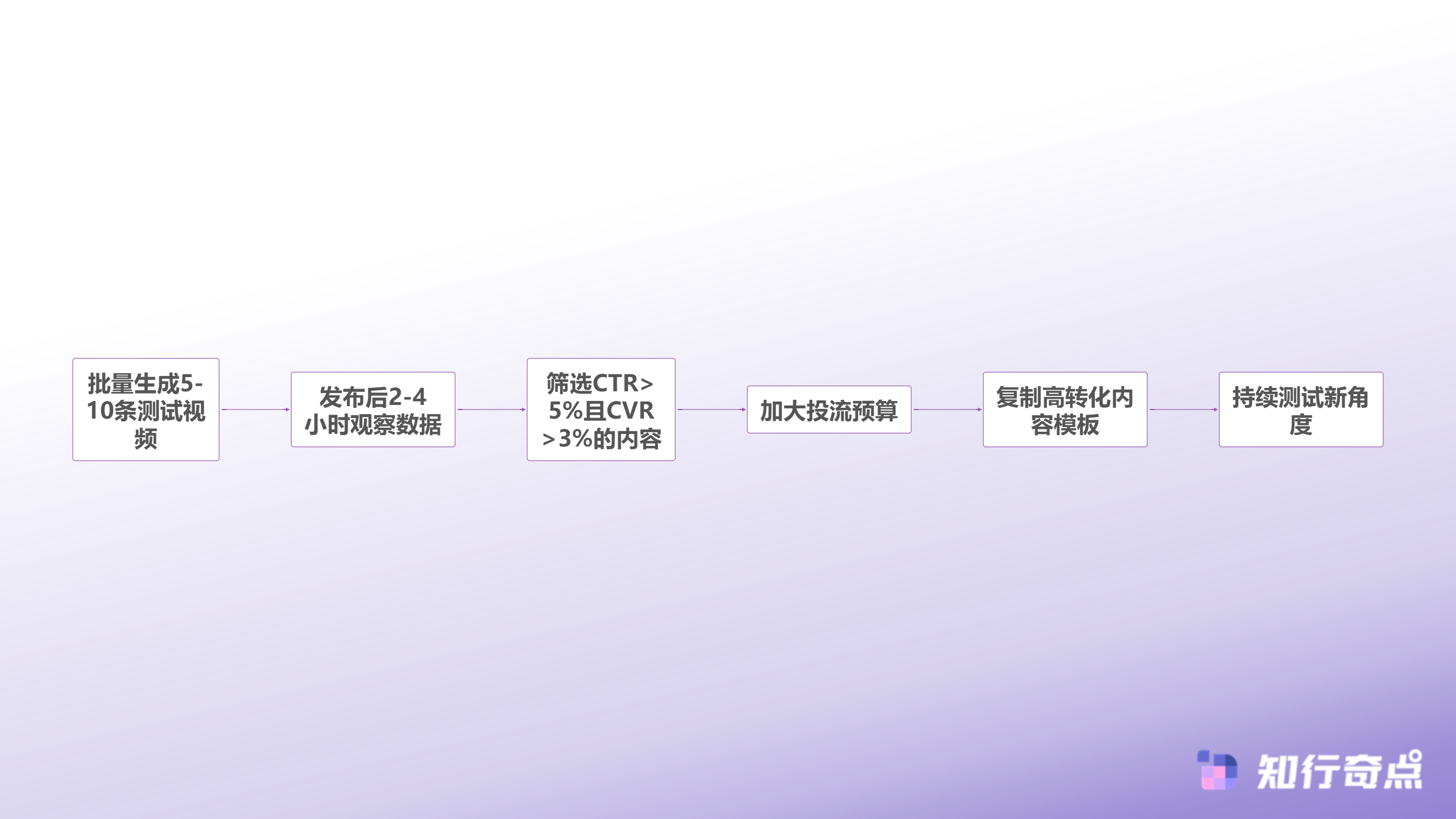 2025年TikTokShop运营实战亚马逊卖家跨平台迁移的底层逻辑与效率突破-TikTok Shop内容测试迭代流程