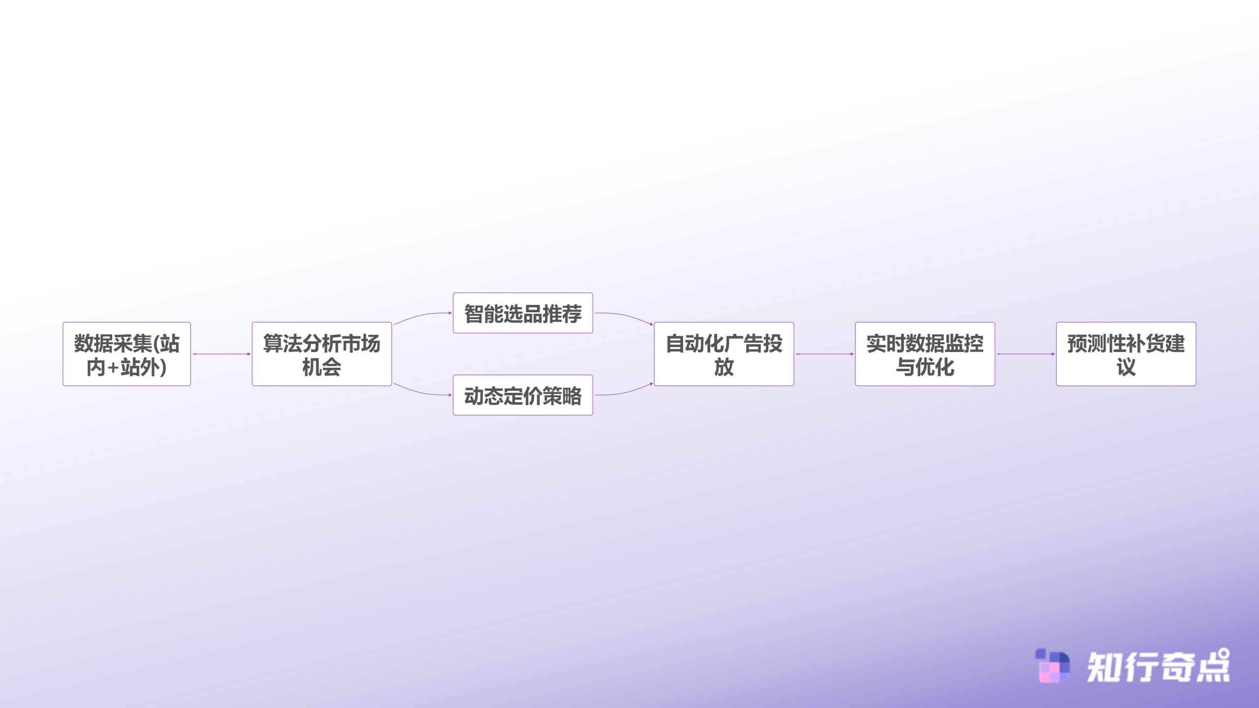 2025代运营电商公司排行榜中大型卖家选择服务商的底层逻辑-数据驱动的代运营服务流程