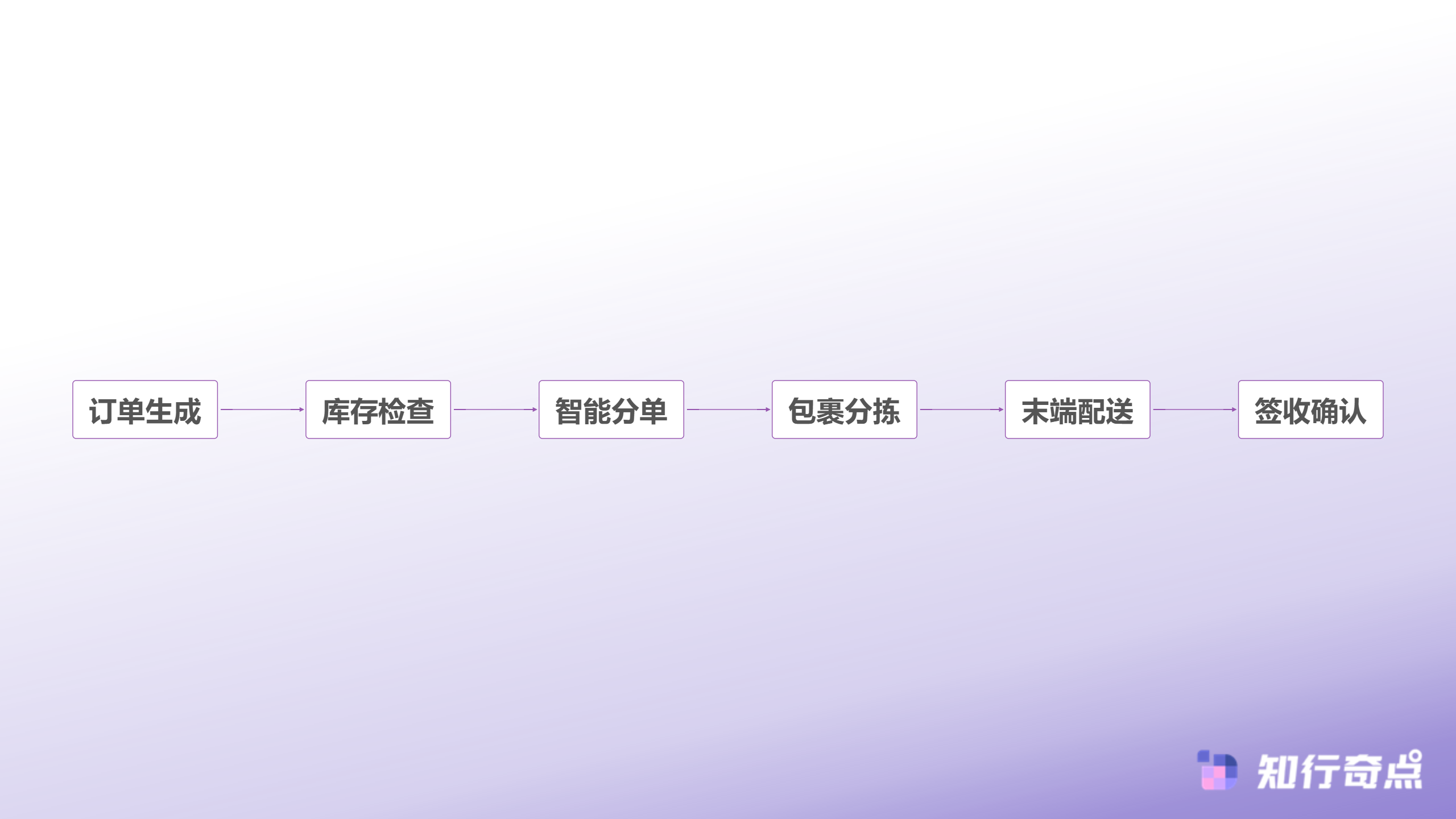2025年Temu跨境电商半托管模式商家如何保留定价与配送权-半托管订单履约流程