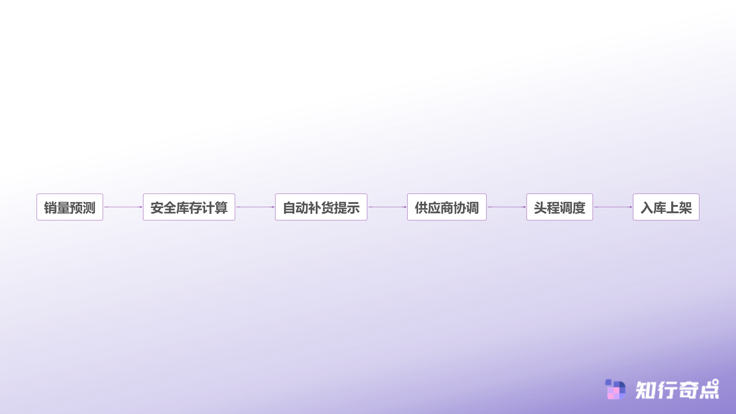 2025年Temu跨境电商半托管模式商家如何保留定价与配送权-库存优化管理流程