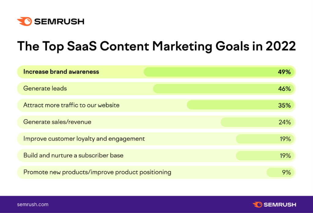 SaaS内容营销:如何制定制胜策略