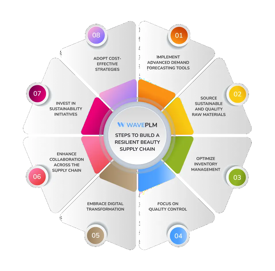 2025美妆行业如何打造高韧性供应链:决胜跨境电商新战场