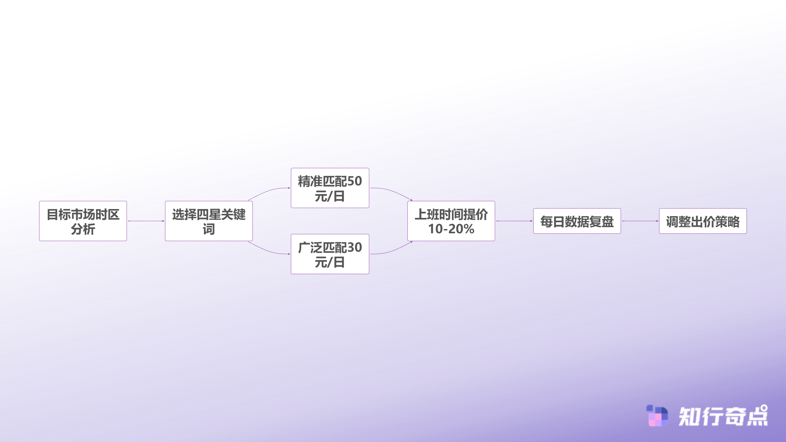 alibabacom国际站P4P广告投放策略