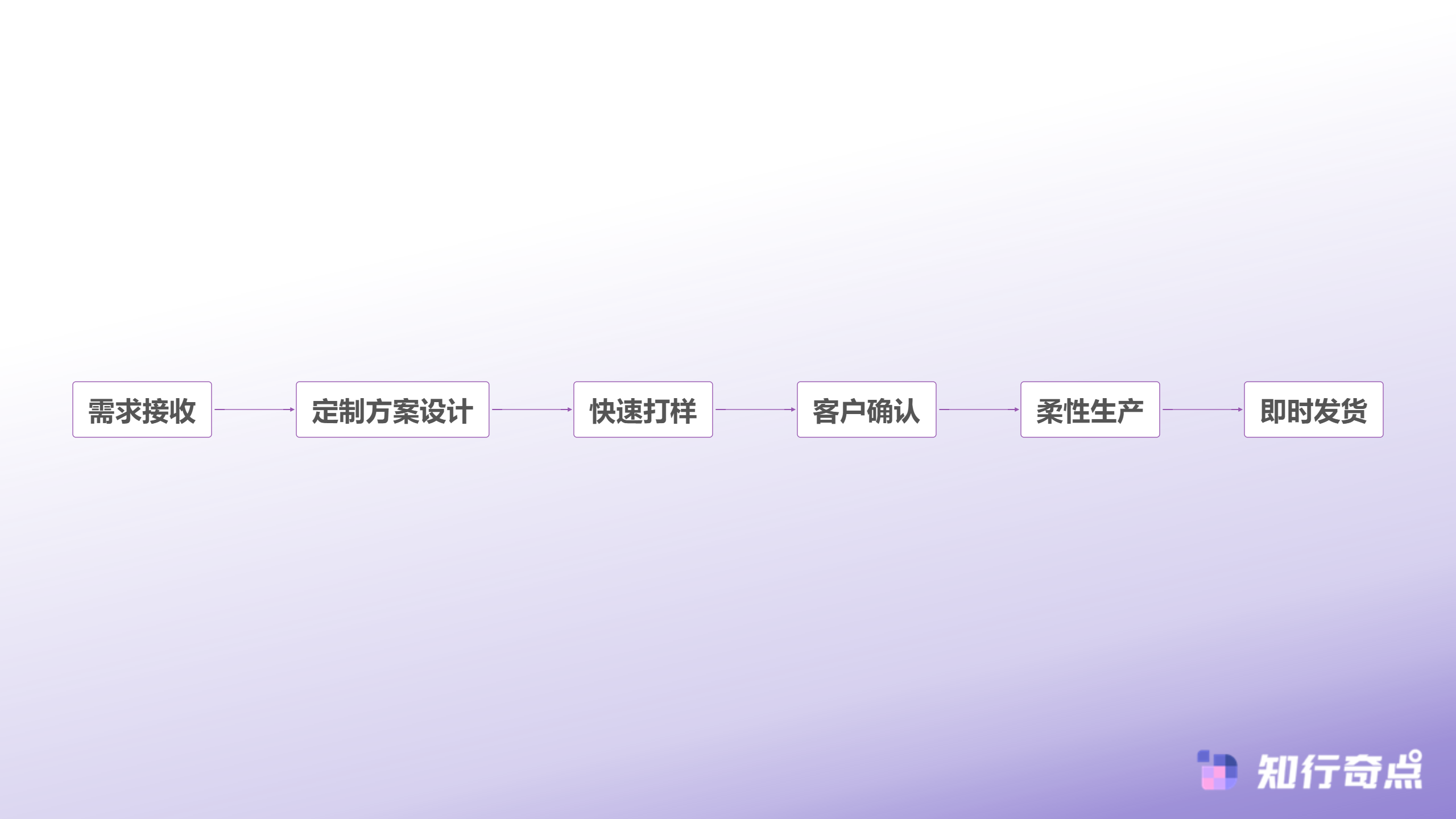 alibabacom国际站CoCreate后时代破解62小B订单的智能战略-小B订单响应流程