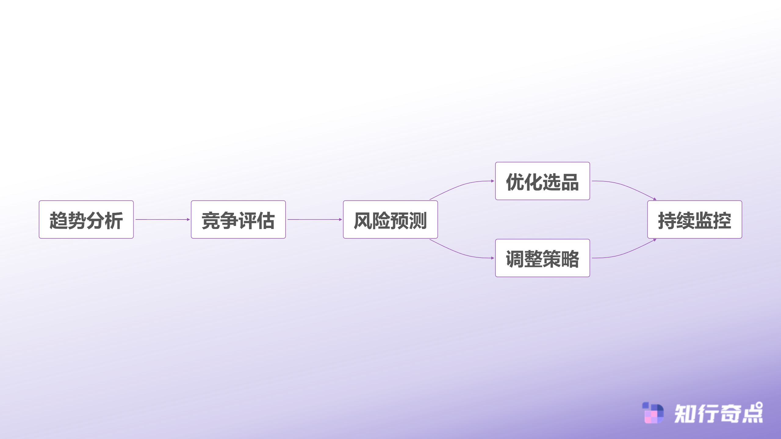 半托管选品难Temu选品助手控库存周转45天的方法来了-数据驱动选品流程