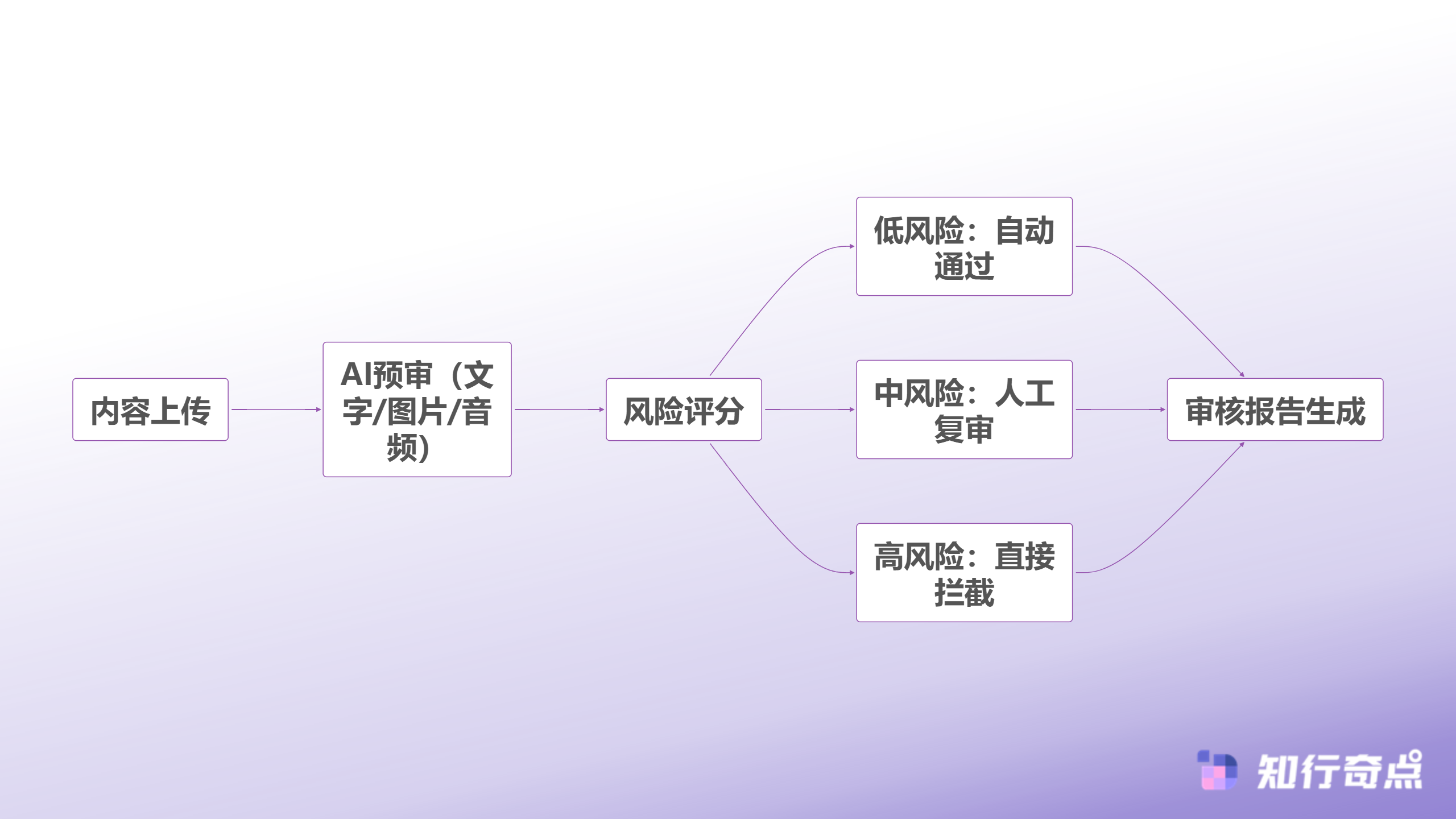 保健品品牌如何合规化小红书推广种草内容-AI内容审核流程