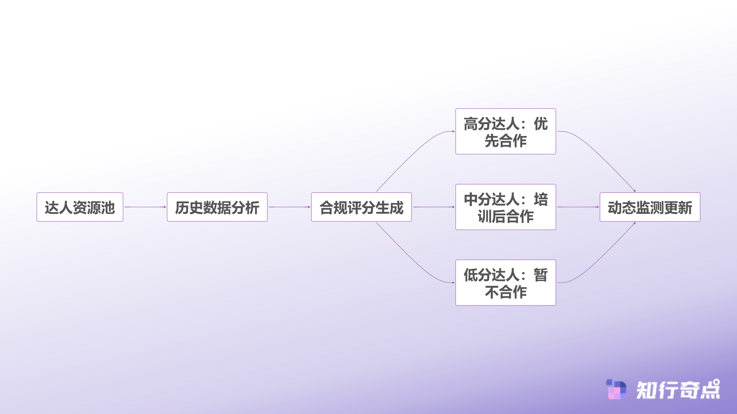 保健品品牌如何合规化小红书推广种草内容-达人筛选管理流程