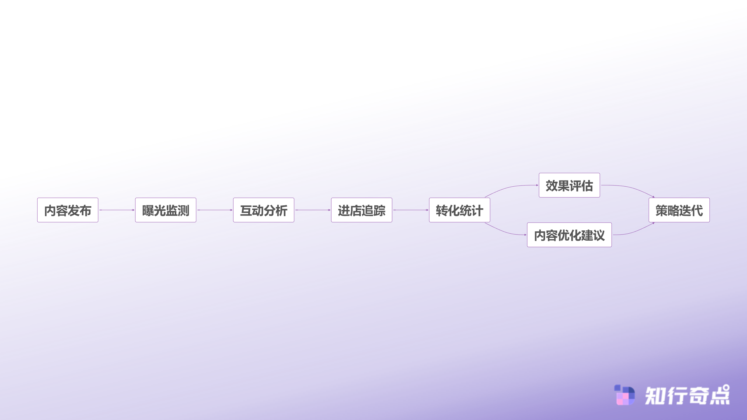 保健品品牌如何合规化小红书推广种草内容-全链路数据追踪流程