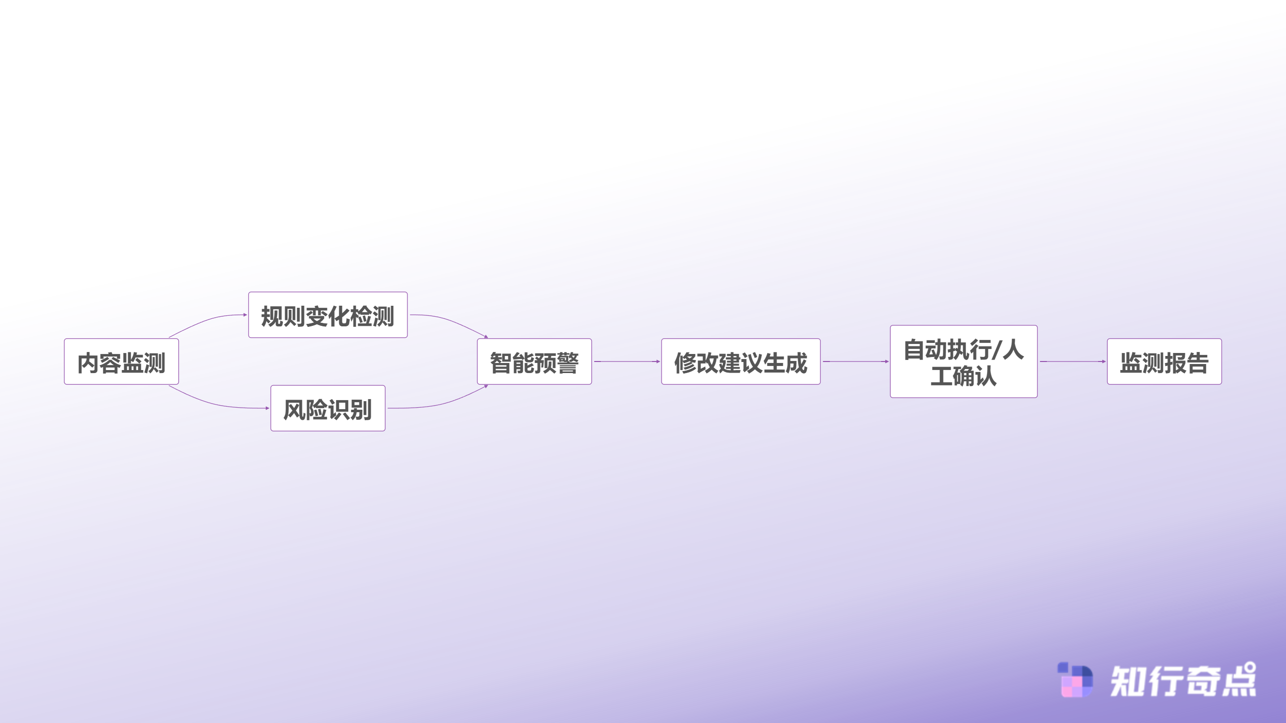 保健品品牌如何合规化小红书推广种草内容-实时合规监测流程