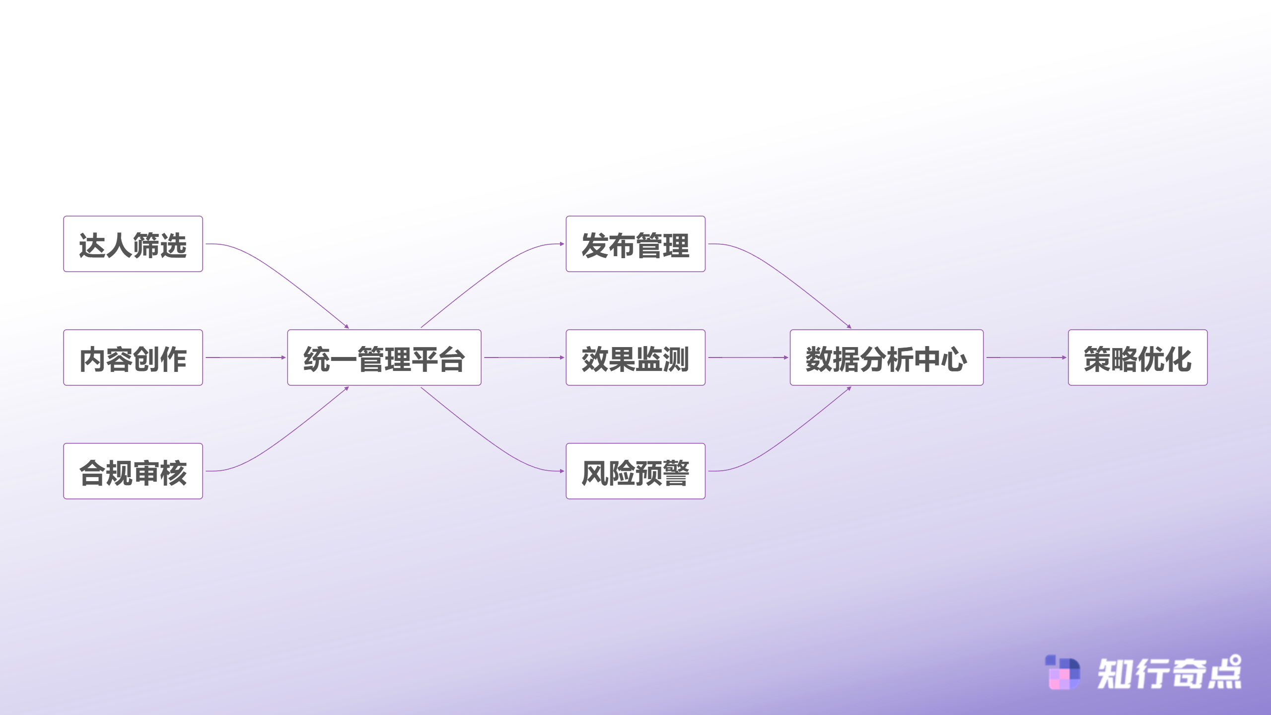 保健品品牌如何合规化小红书推广种草内容-全域营销协同体系