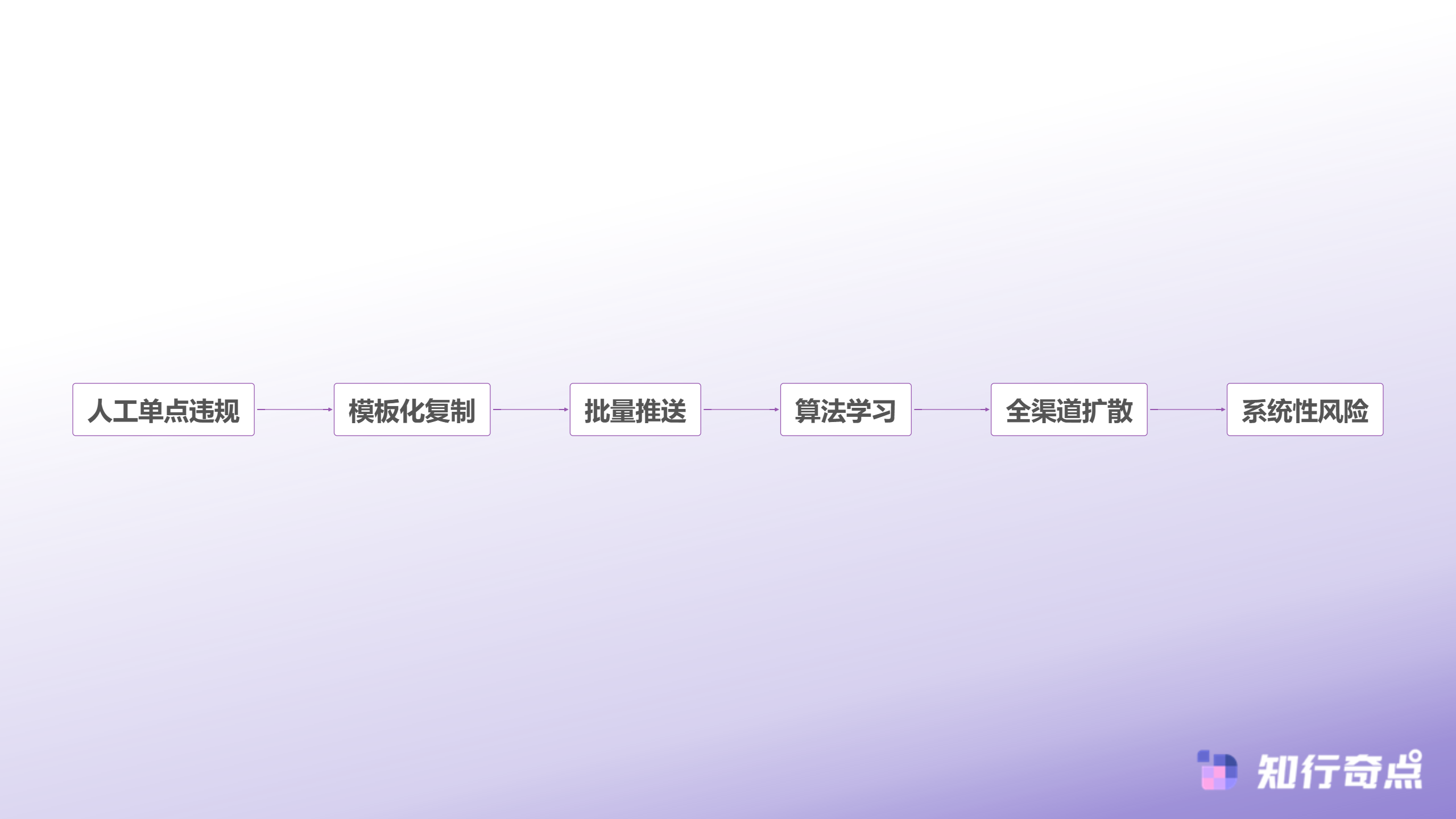 保健品SCRM常见错误合规风险下的客户沟通红线-SCRM自动化风险放大路径