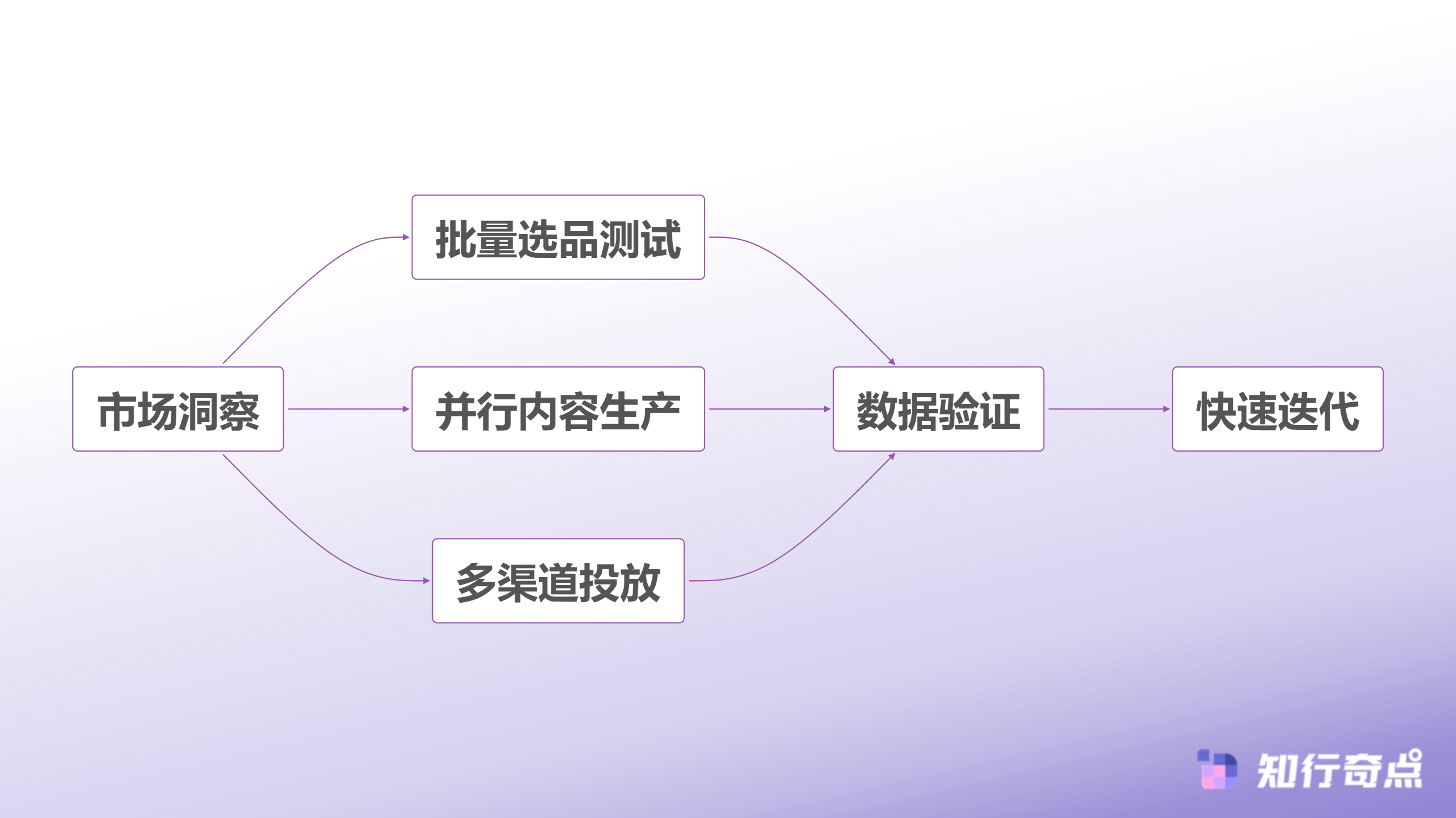 从选品到上架快手电商AI工具能节省多少时间-智能运营价值链