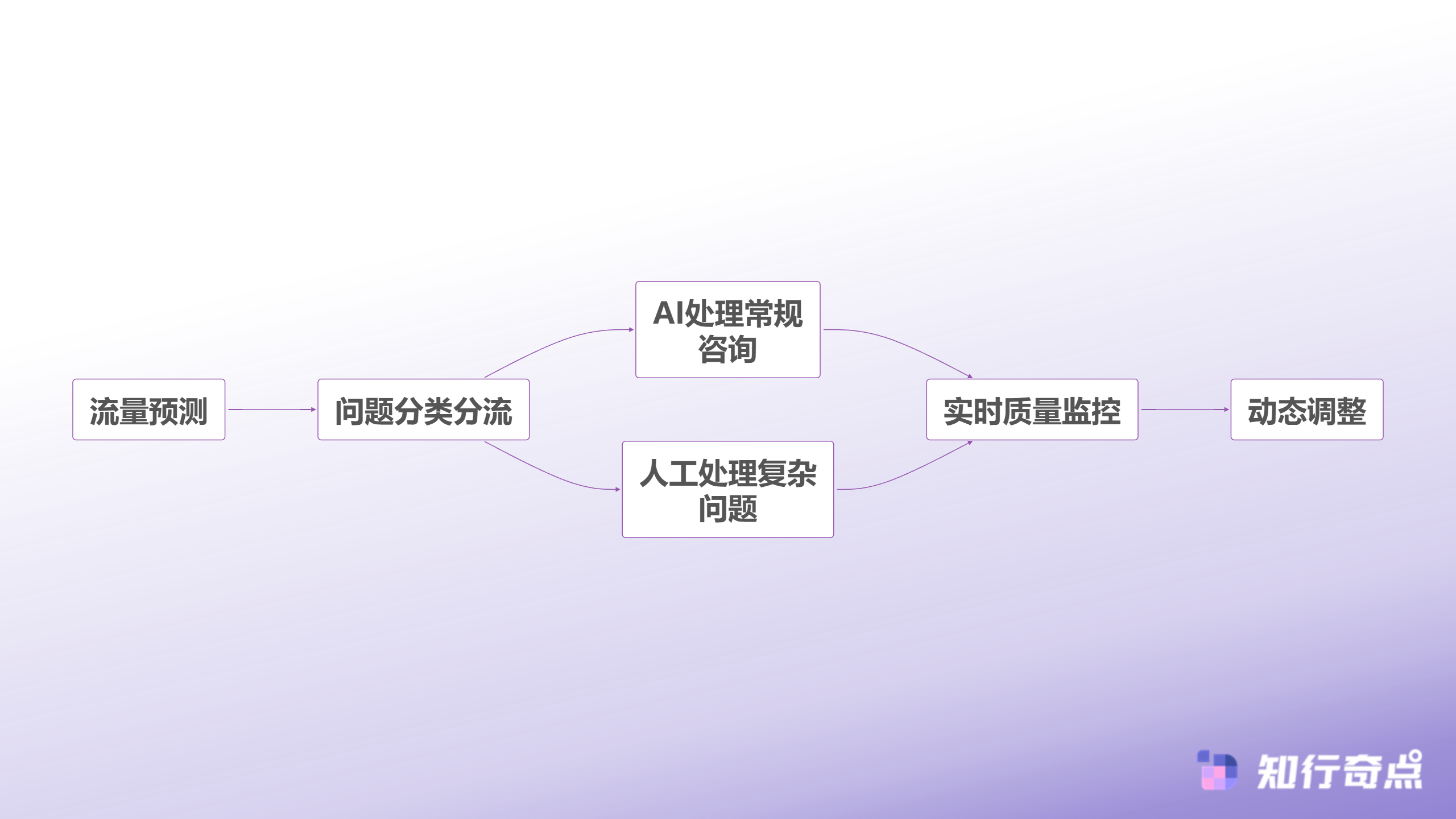 Dropshipping转化率提升30AI客服环节做对了什么-高峰期客服资源配置