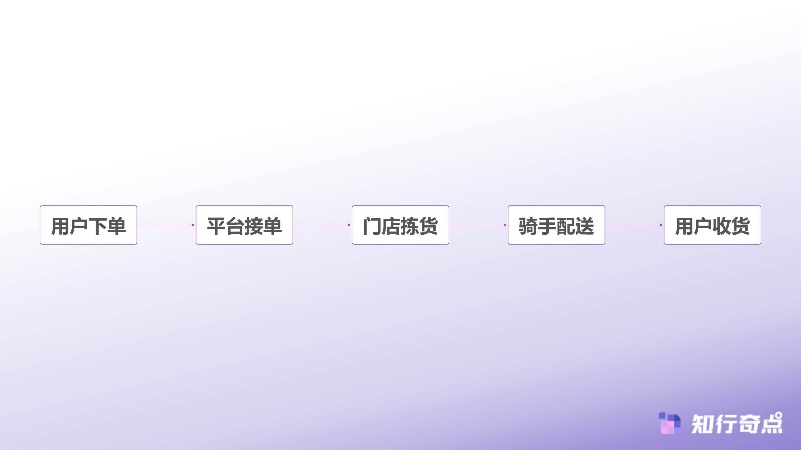 电商行业的现状与前景即时零售浪潮下的效率革命与成本博弈-即时零售订单履约流程