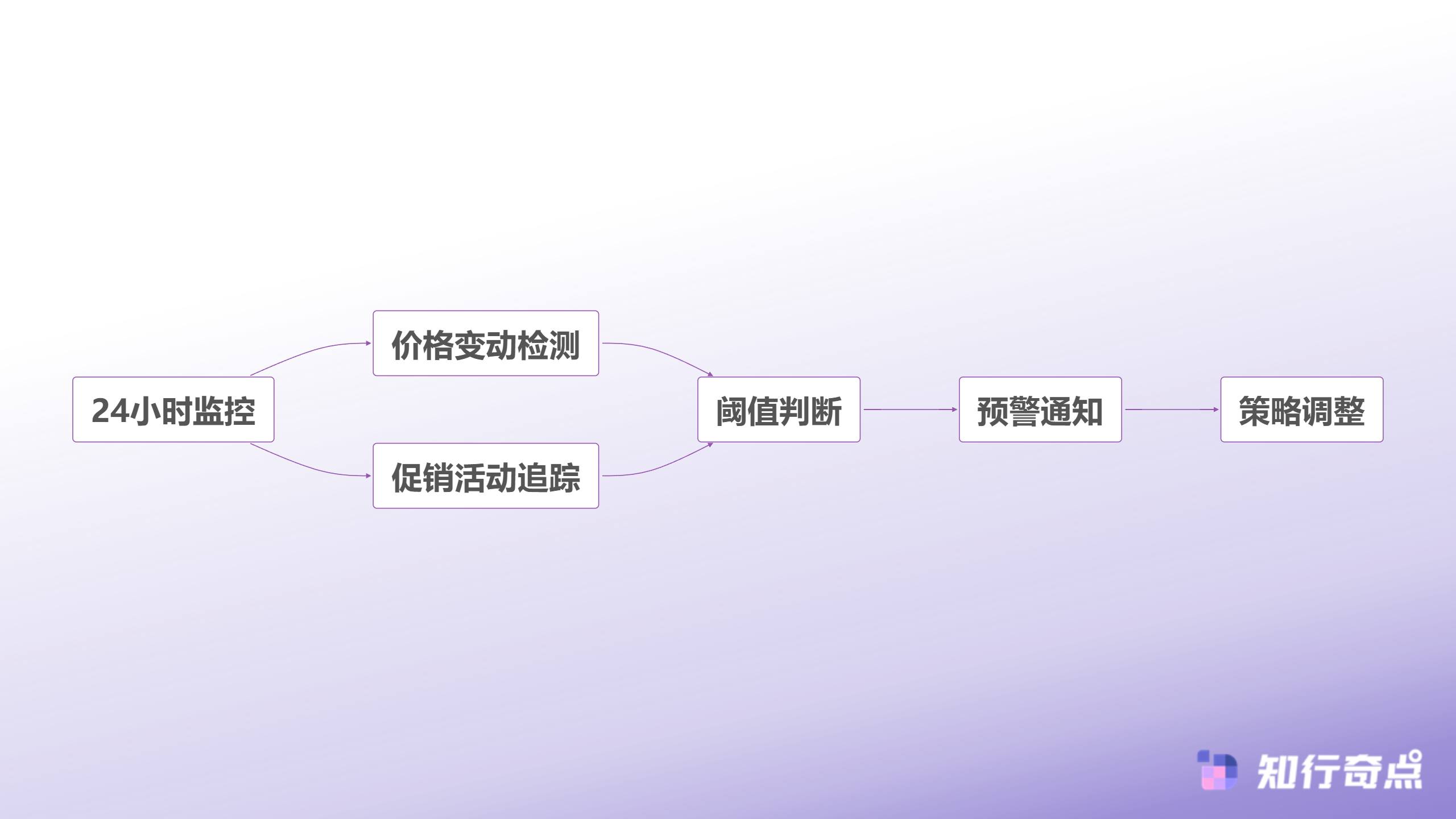 电商数据分析太耗时7个快速替代选择日均10分钟搞定-竞品价格监控系统