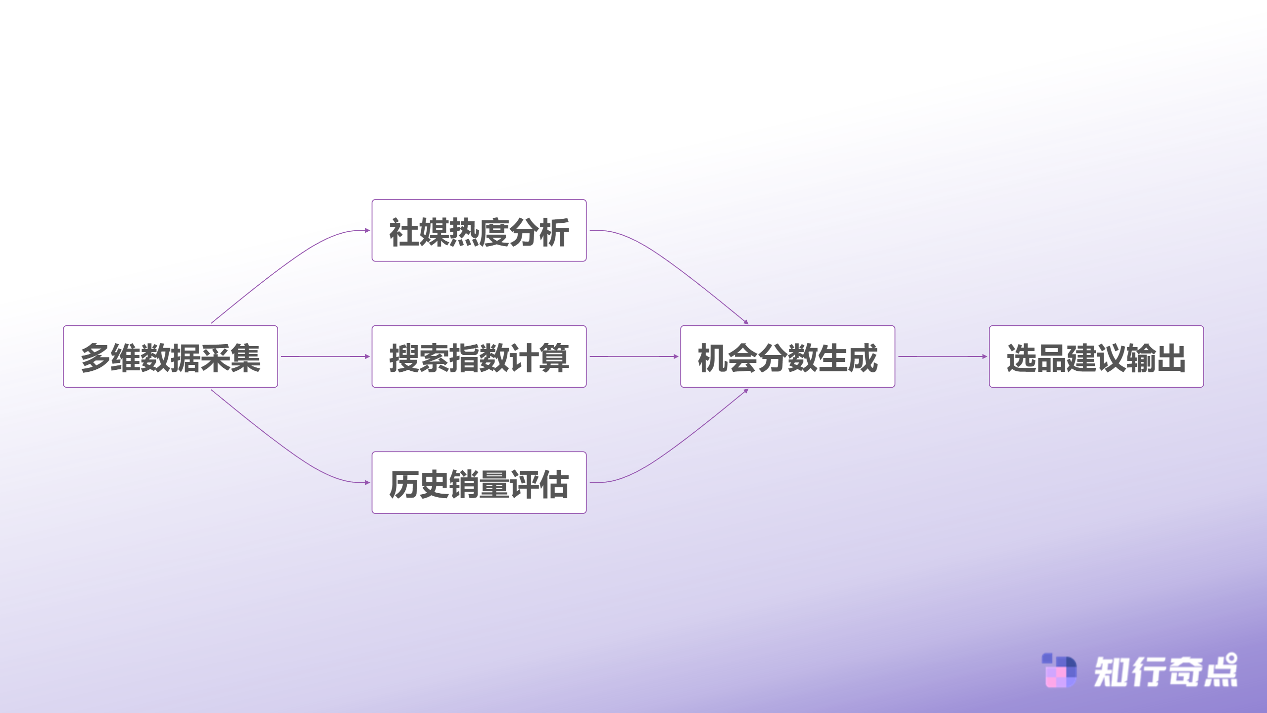 电商数据分析太耗时7个快速替代选择日均10分钟搞定-智能选品决策流程