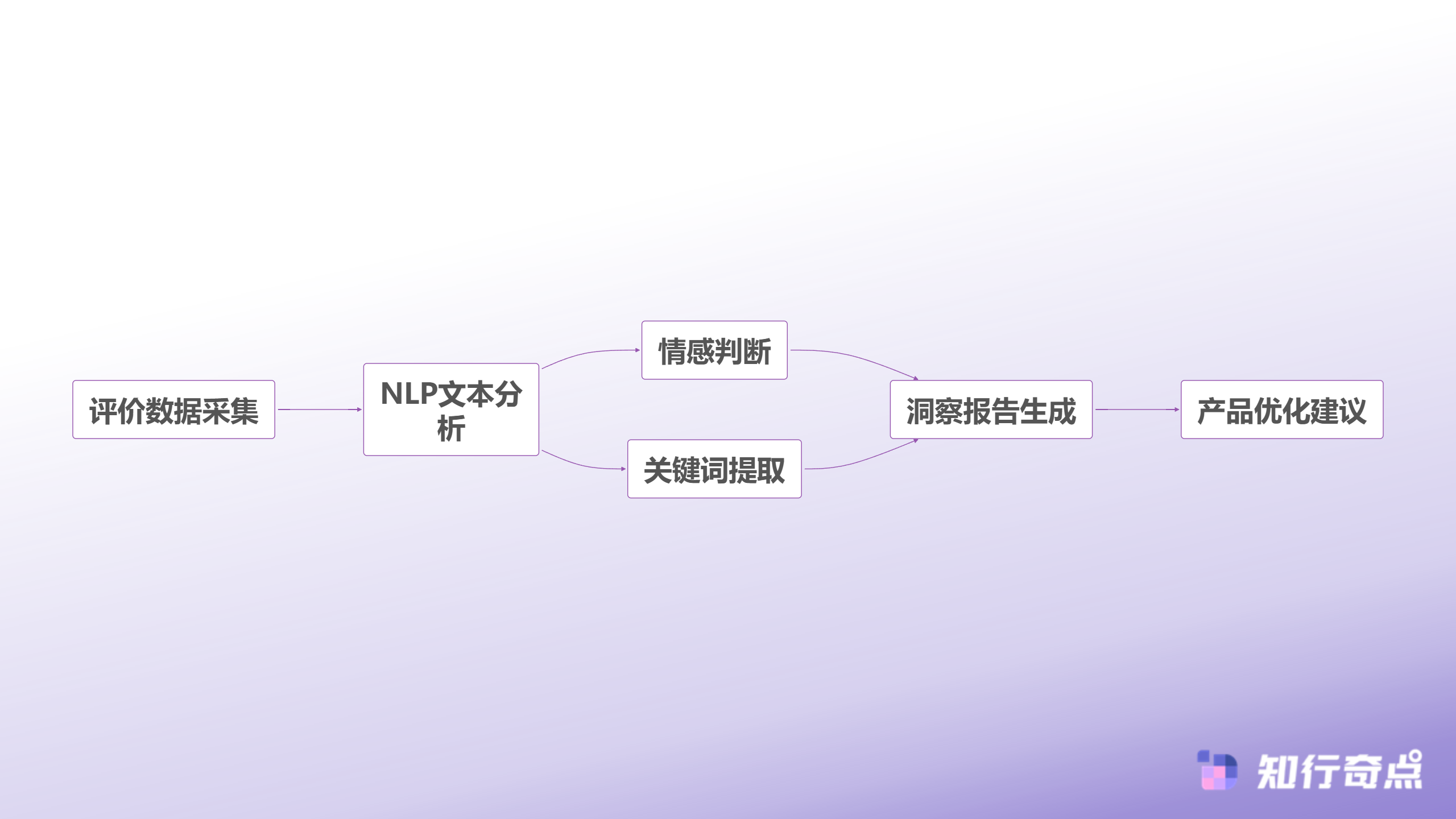 电商数据分析太耗时7个快速替代选择日均10分钟搞定-用户反馈分析流程
