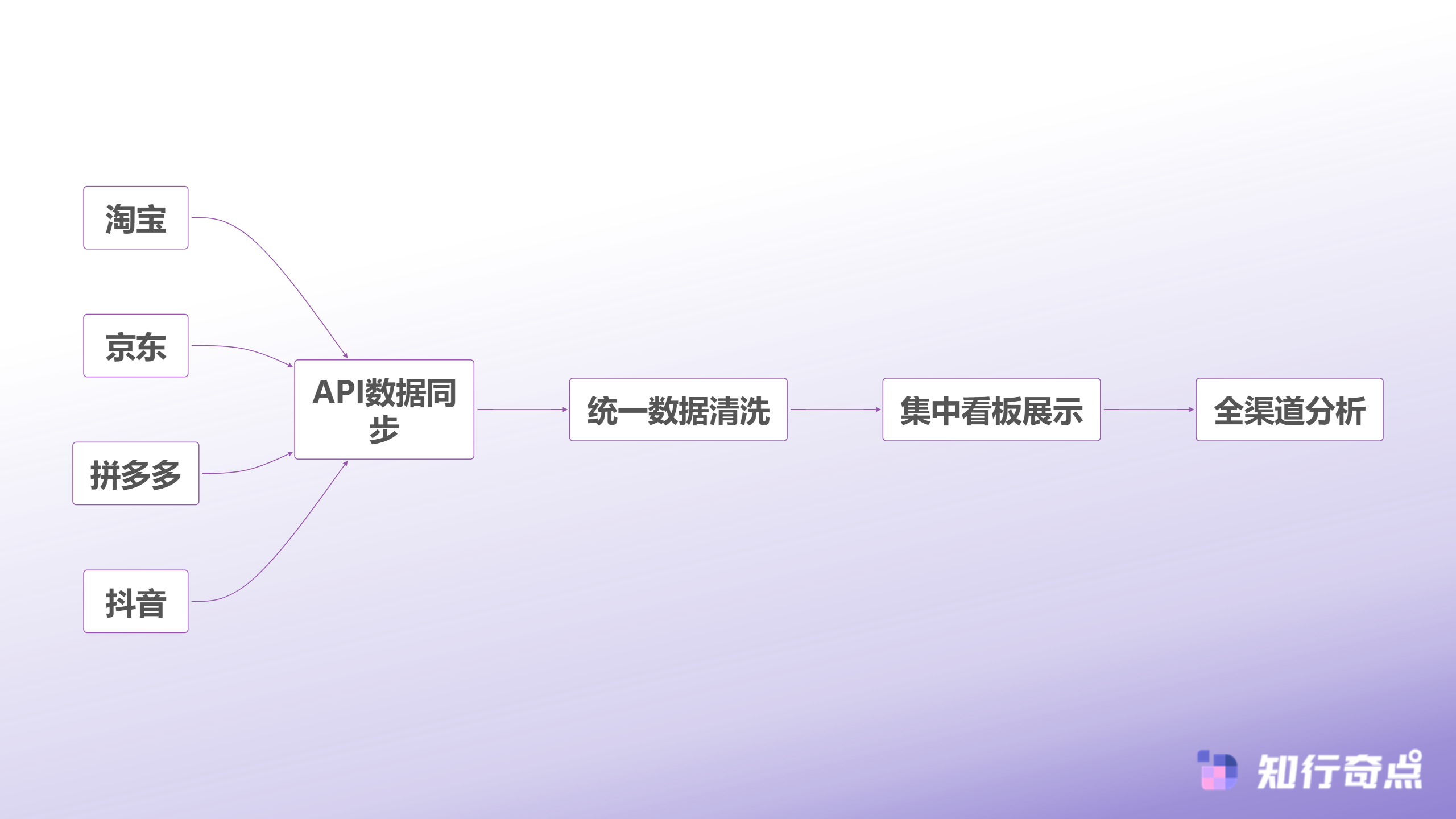 电商数据分析太耗时7个快速替代选择日均10分钟搞定-多平台数据整合流程