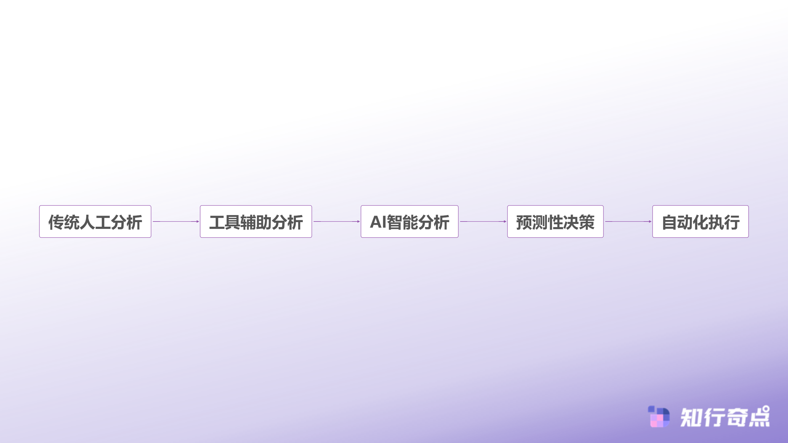电商数据分析太耗时7个快速替代选择日均10分钟搞定-电商数据分析进化路径