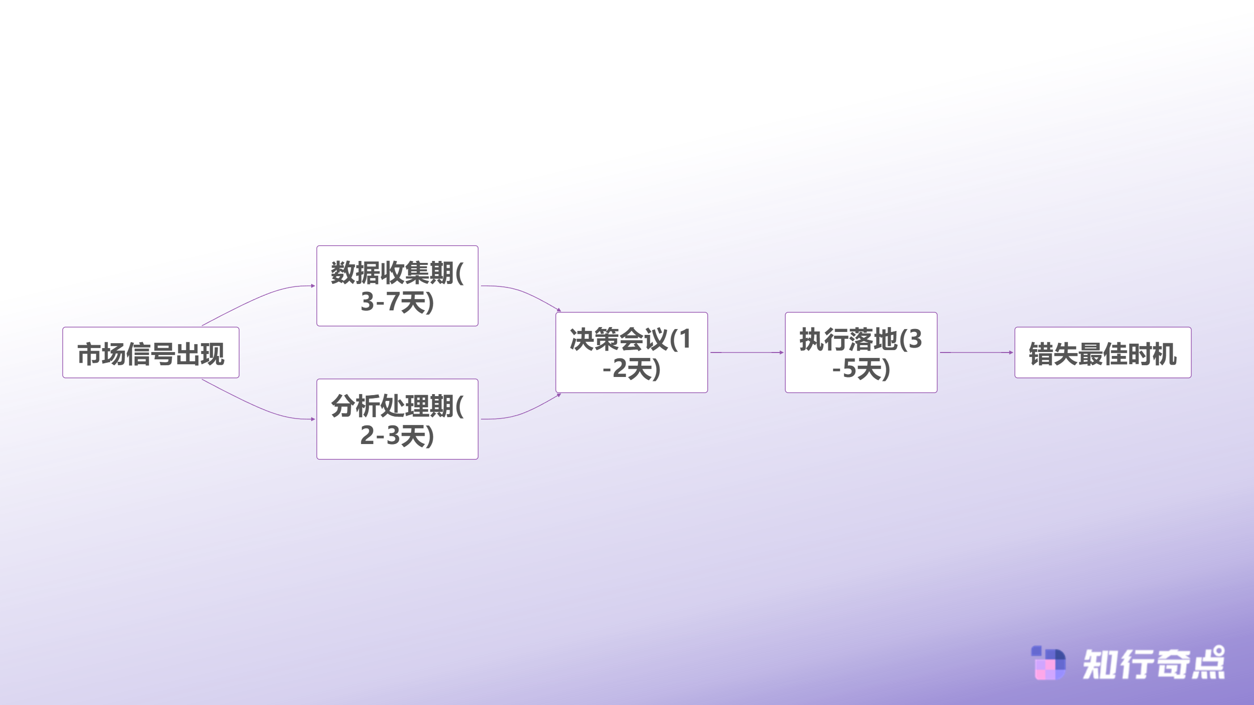 电商数据分析新品选择失误怎么办基于数据的选品决策框架-信息滞后决策流程