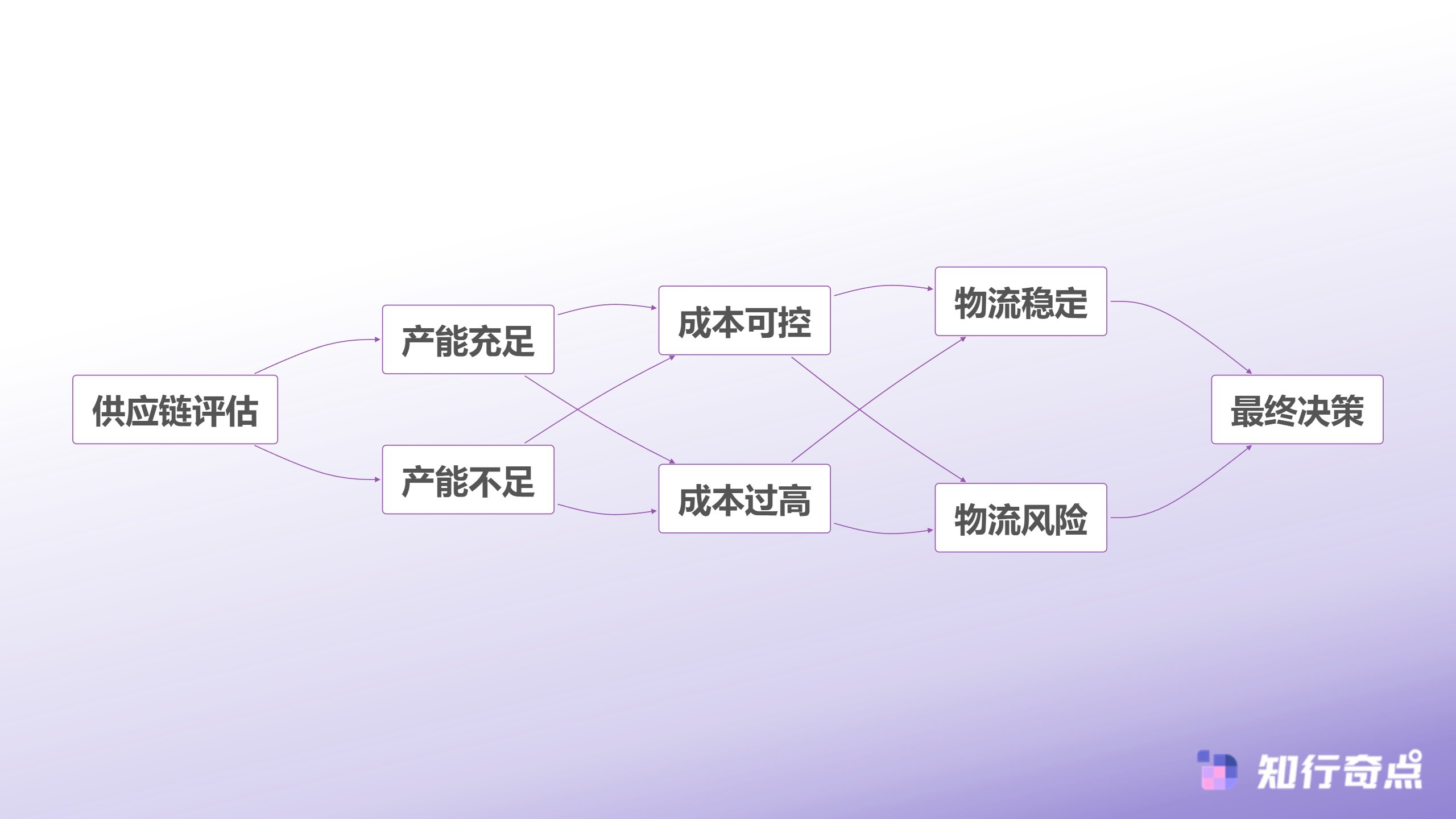 电商数据分析新品选择失误怎么办基于数据的选品决策框架-供应链评估决策树