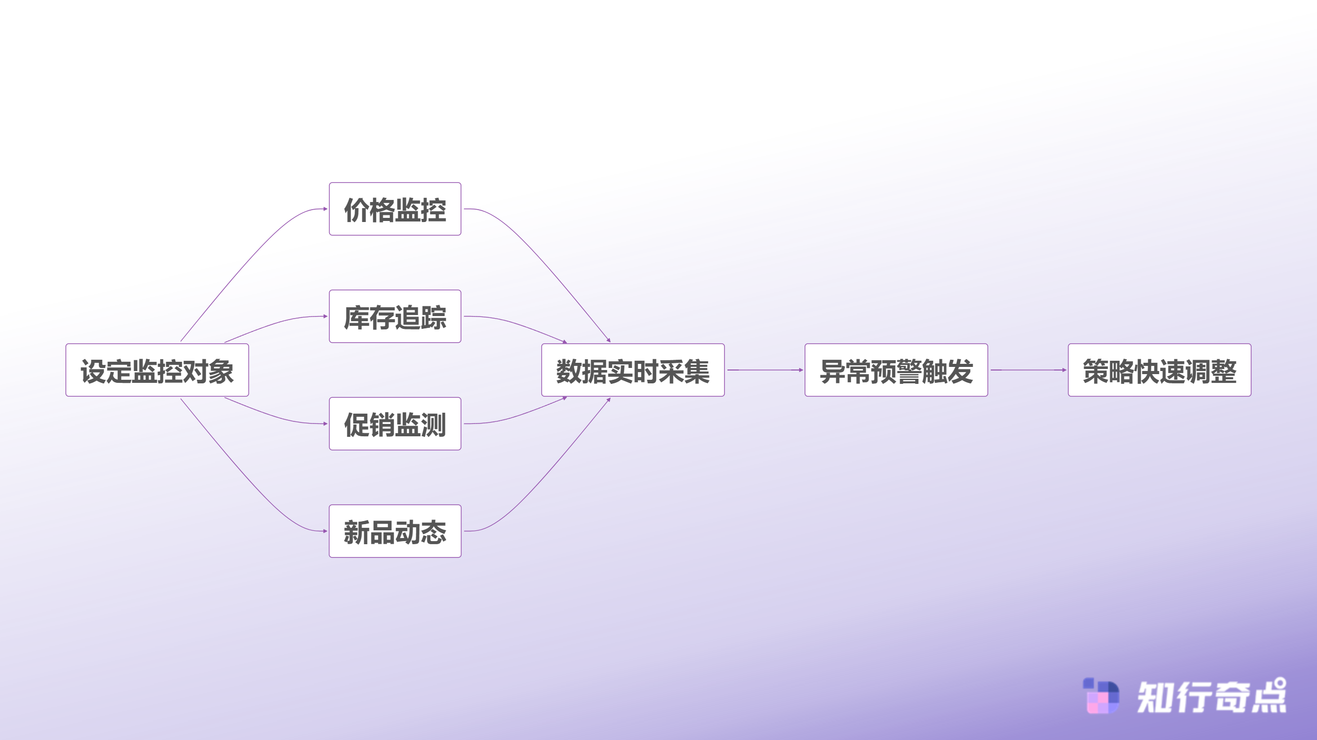 电商数据分析选品陷阱这7个误区让无数卖家翻车-竞品监控预警机制
