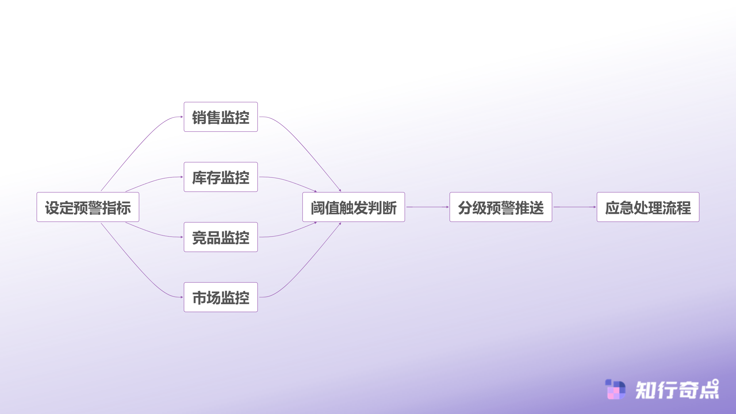 电商数据分析选品陷阱这7个误区让无数卖家翻车-智能预警系统架构