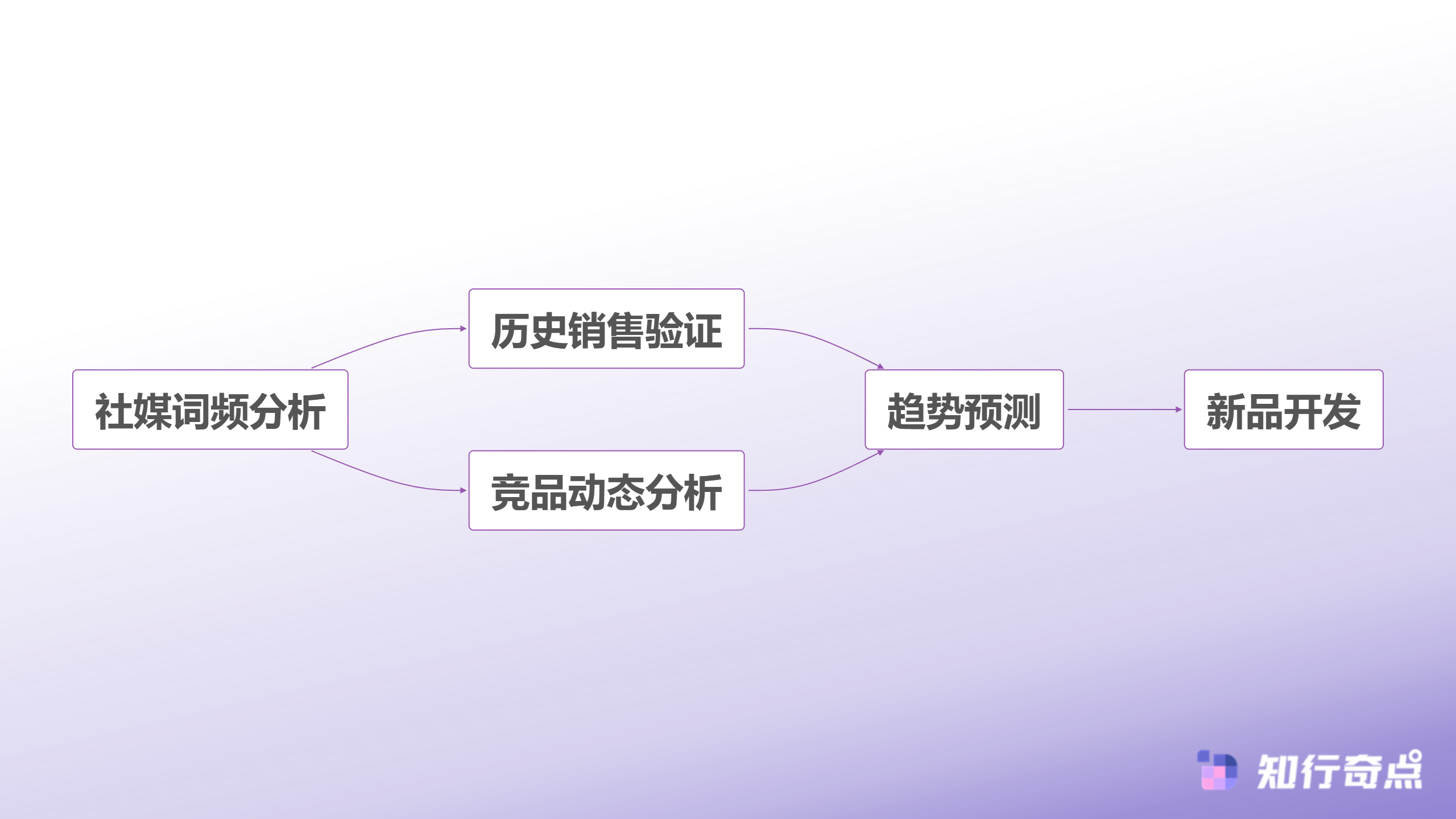 电商数据分析怎样与选品决策结合食品行业最佳实践-口味趋势预测流程
