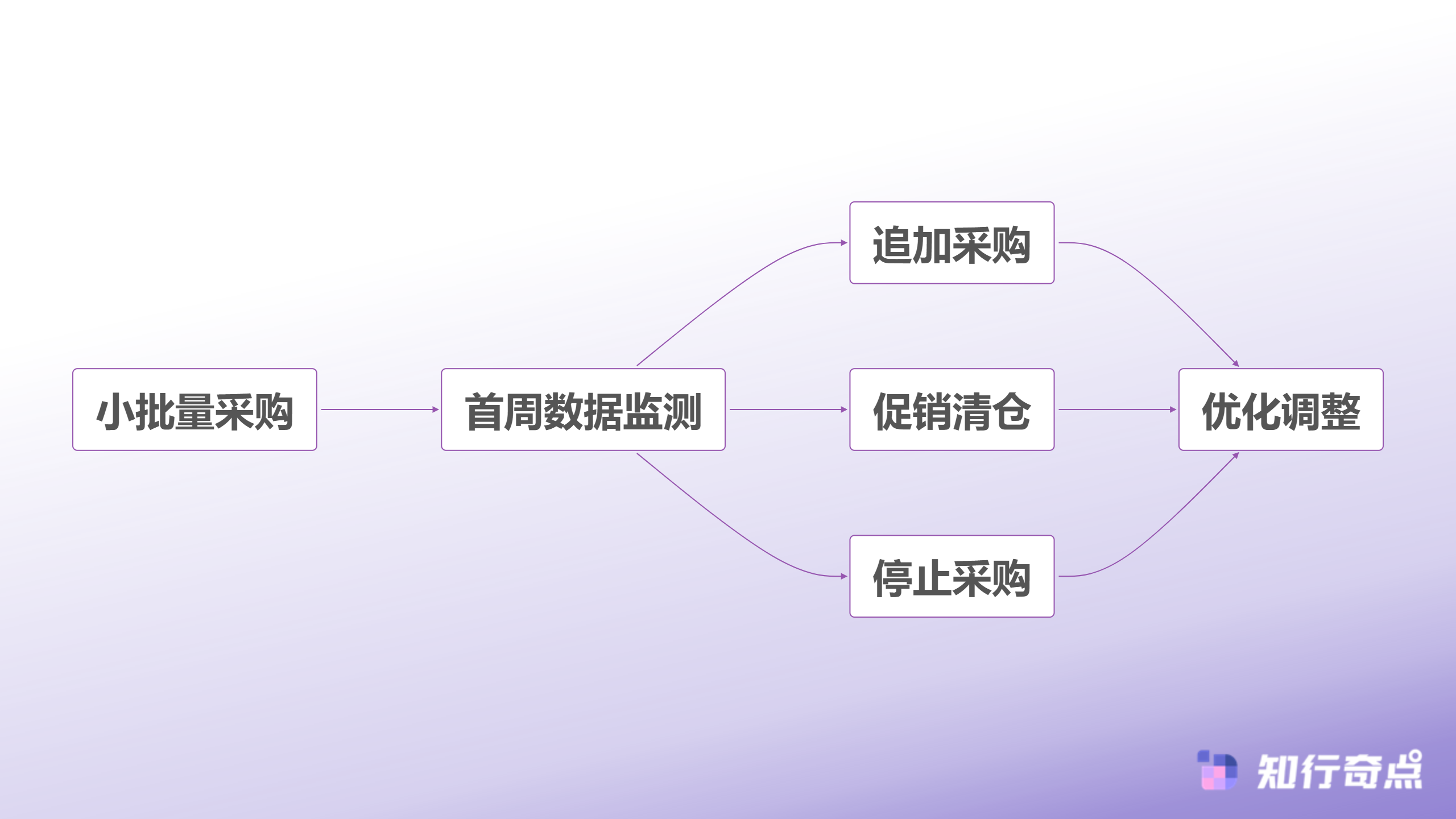 电商数据分析怎样与选品决策结合食品行业最佳实践-快速测试决策流程