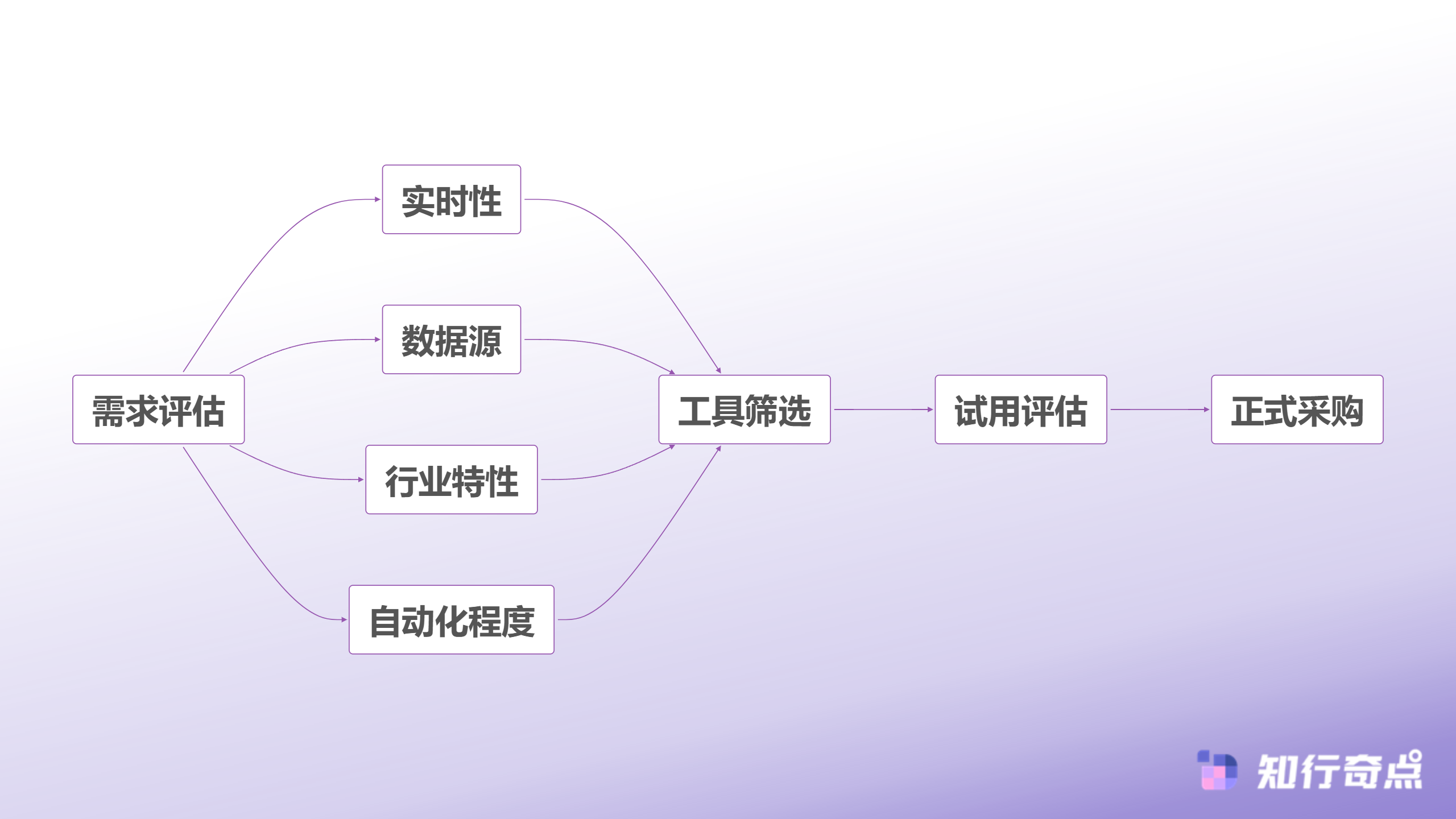 电商数据分析怎样与选品决策结合食品行业最佳实践-数据工具选择决策流程