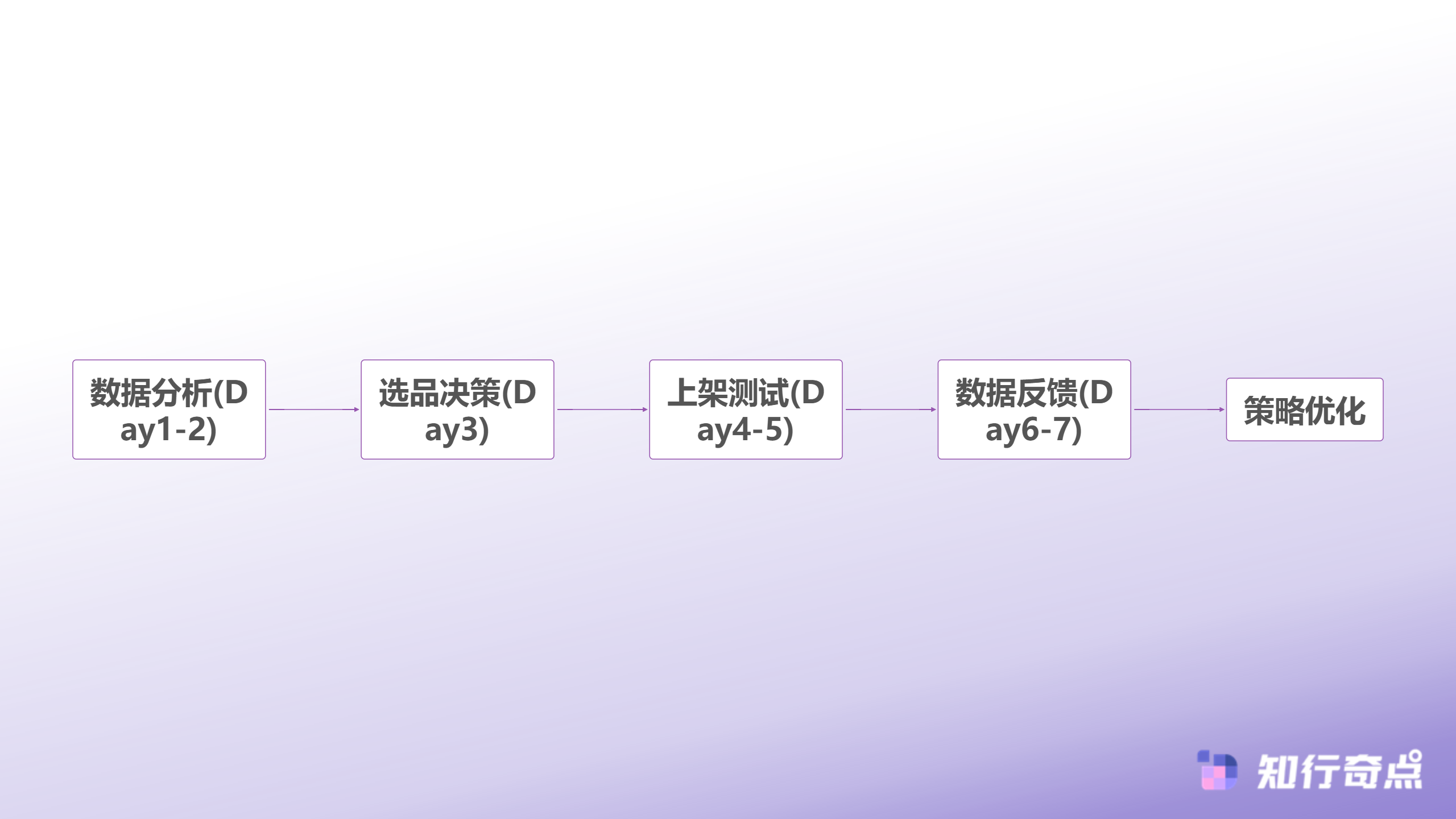 电商数据分析怎样与选品决策结合食品行业最佳实践-快速反馈循环