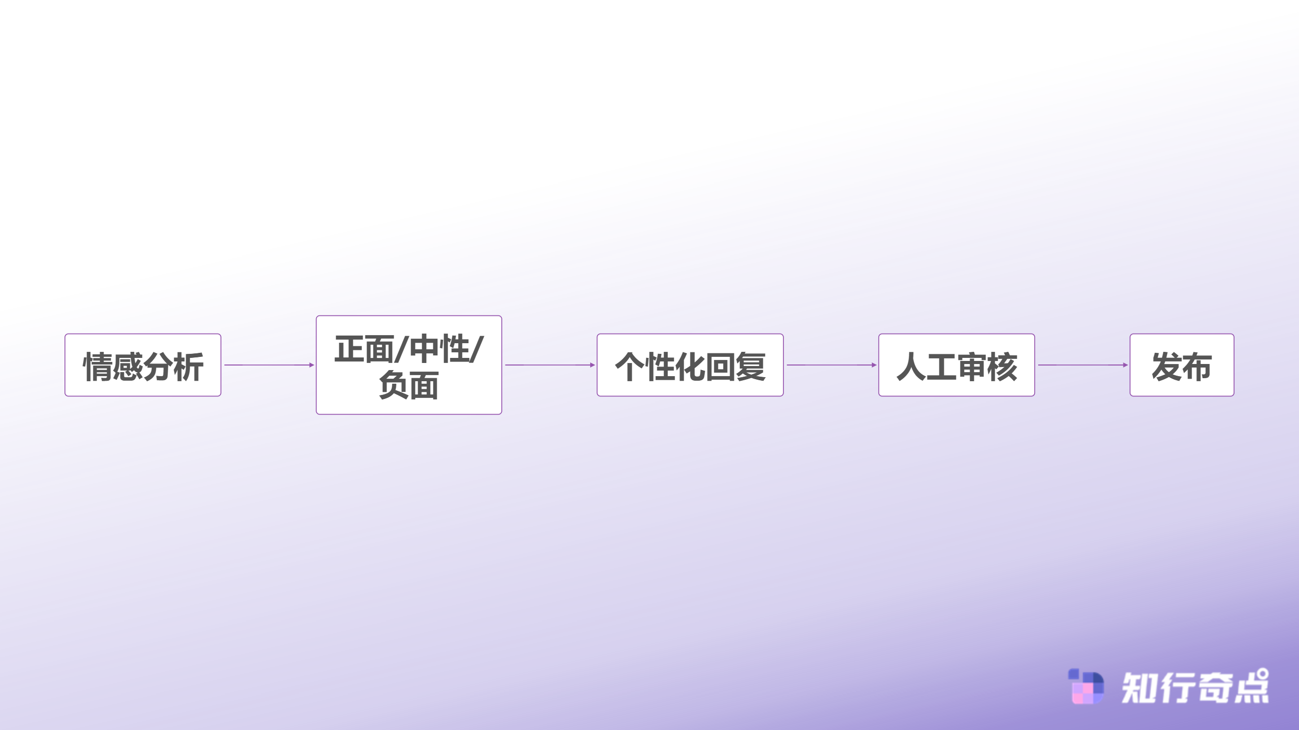 抖店日销从3千到3万我用AI电商智能体优化了这些环节-评价管理系统