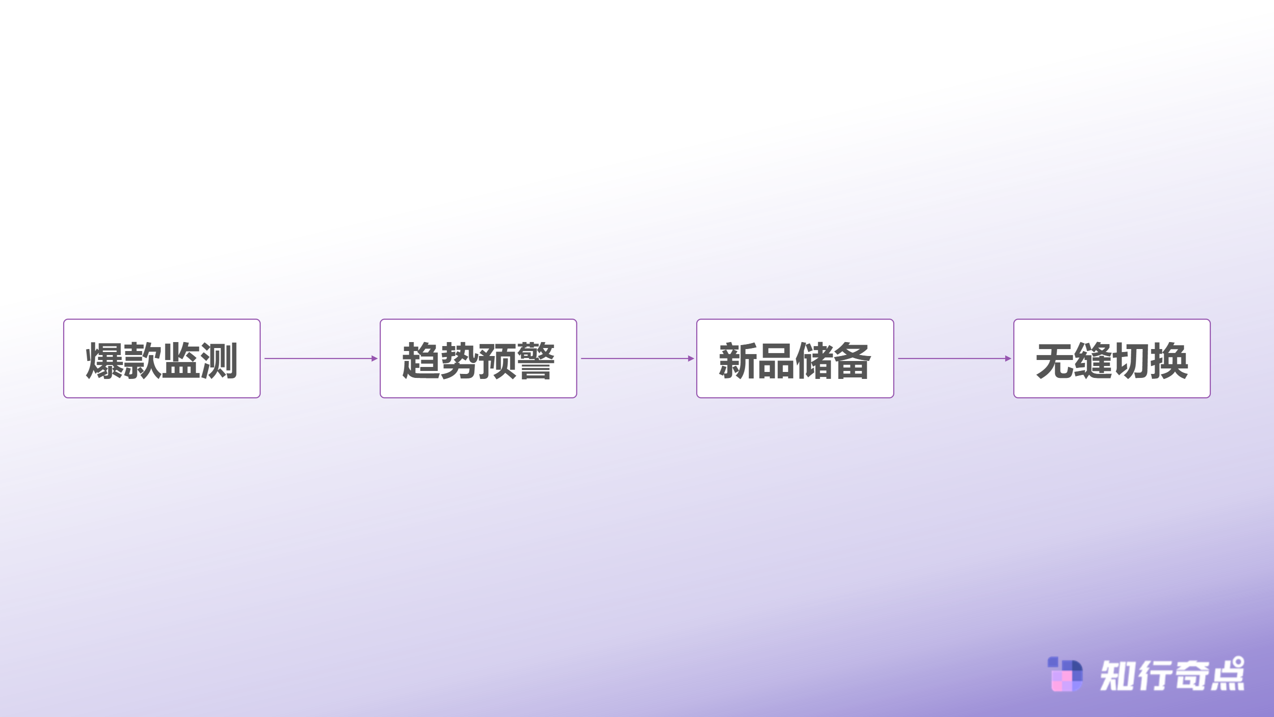 抖店选品困难症AI电商智能体让选品更科学-产品迭代管理体系