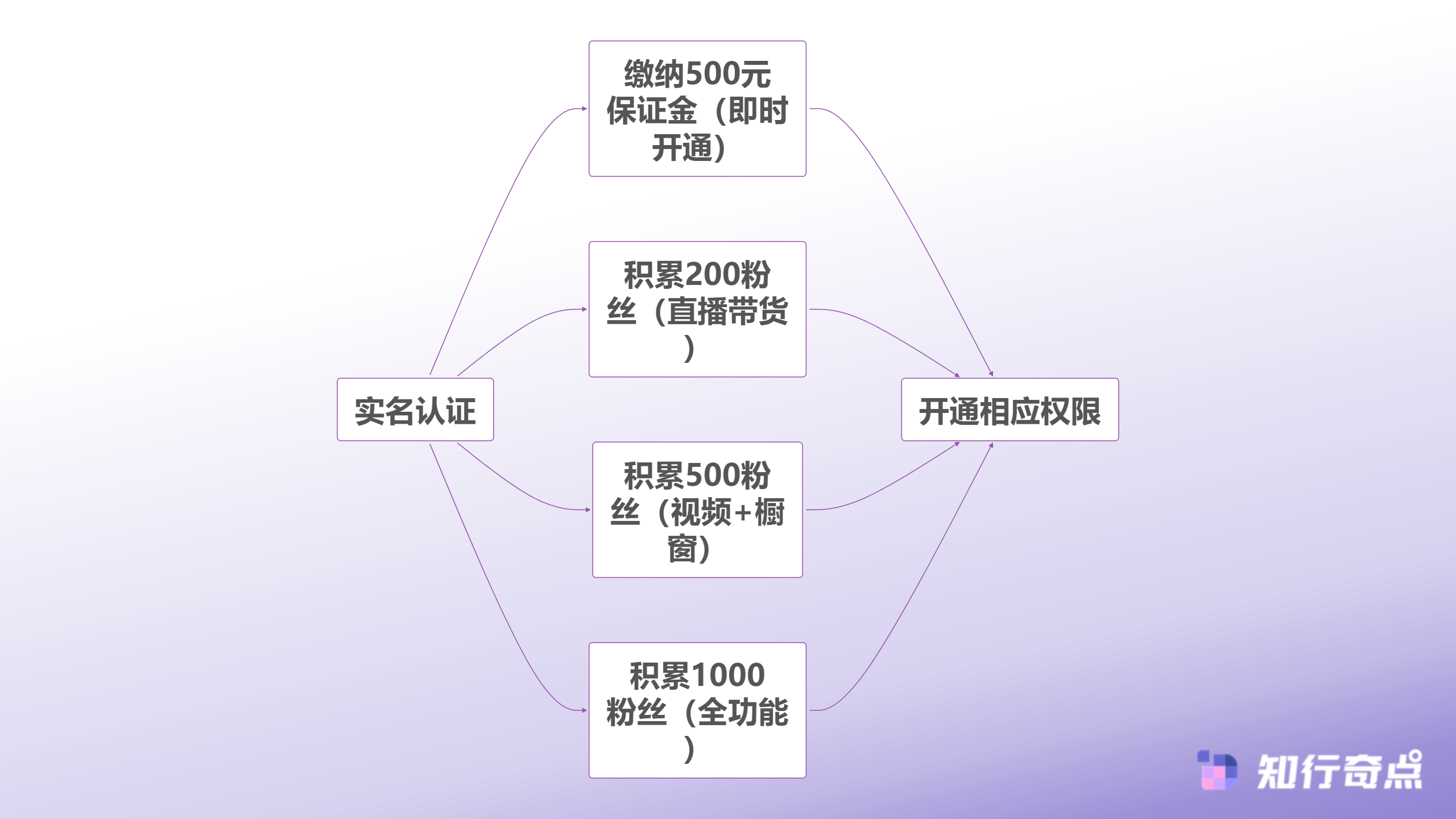 抖音不交500可以开橱窗吗2025年最新政策解读与0粉丝开通全攻略-抖音橱窗开通路径选择