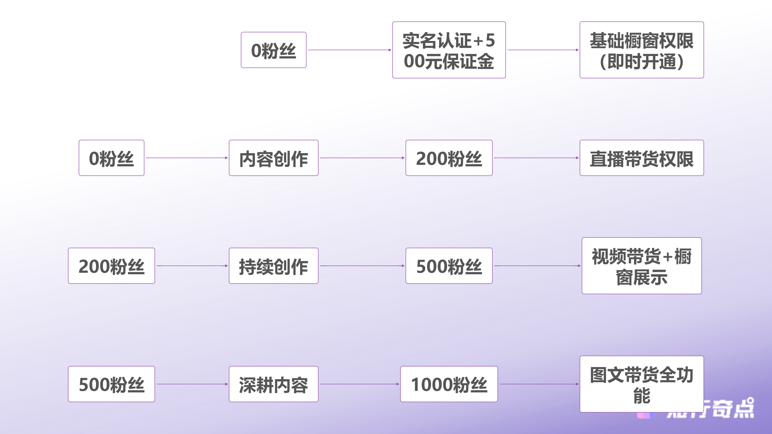 抖音不交500可以开橱窗吗2025年最新政策解读与0粉丝开通全攻略-粉丝积累与权限解锁路径