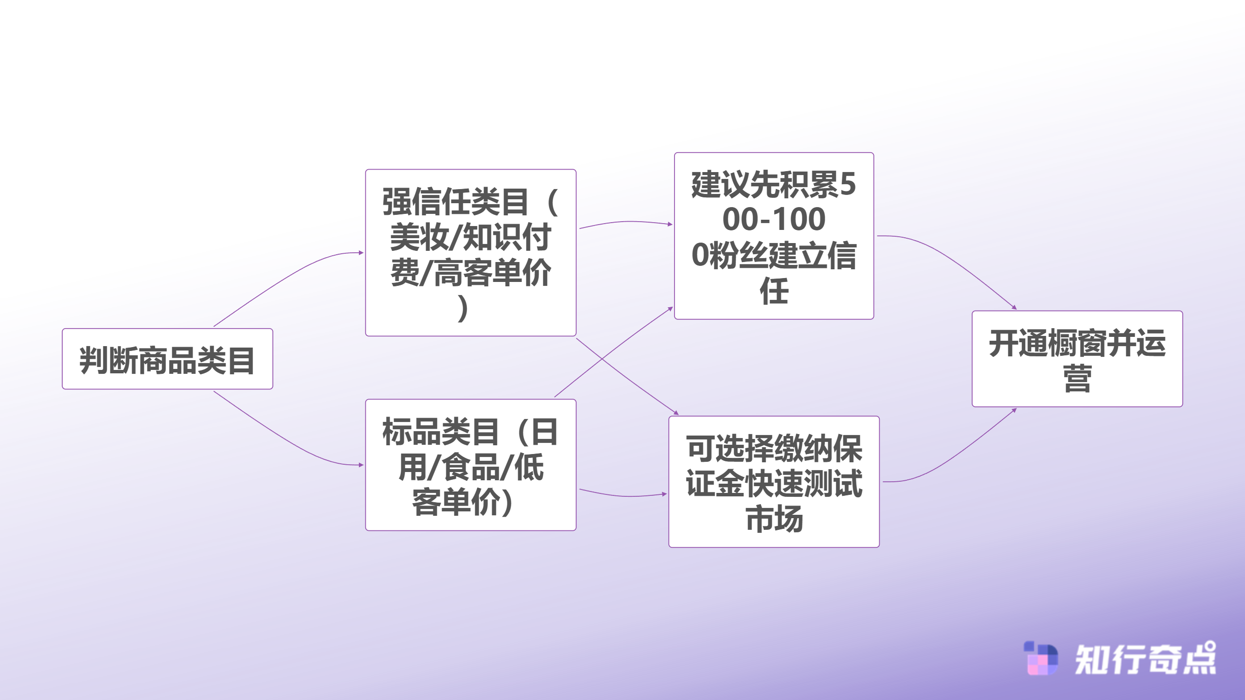 抖音不交500可以开橱窗吗2025年最新政策解读与0粉丝开通全攻略-不同类目的路径选择策略