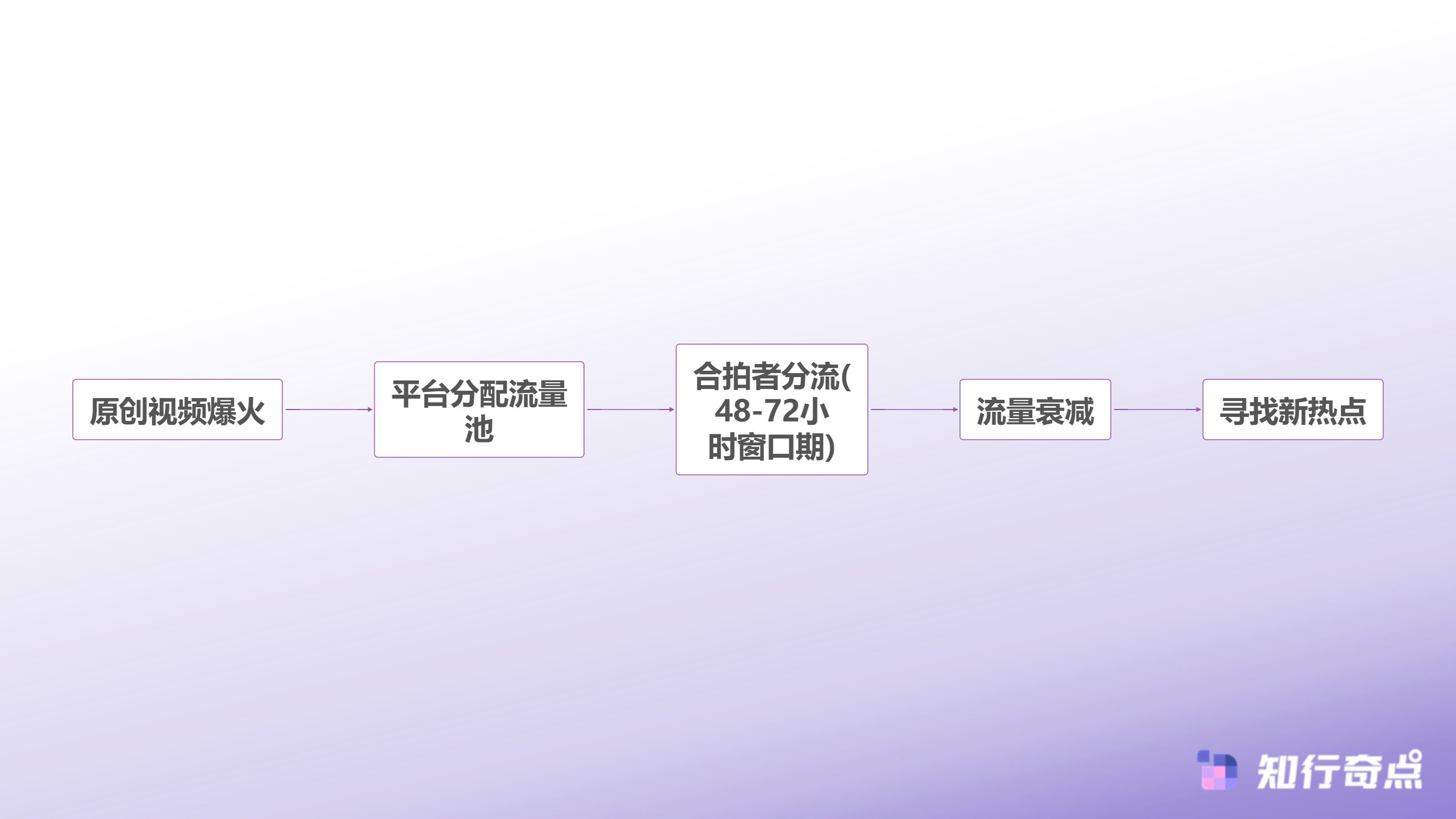 抖音带货爆单密码为什么有人跟风就爆有人原创反而凉-合拍流量获取机制