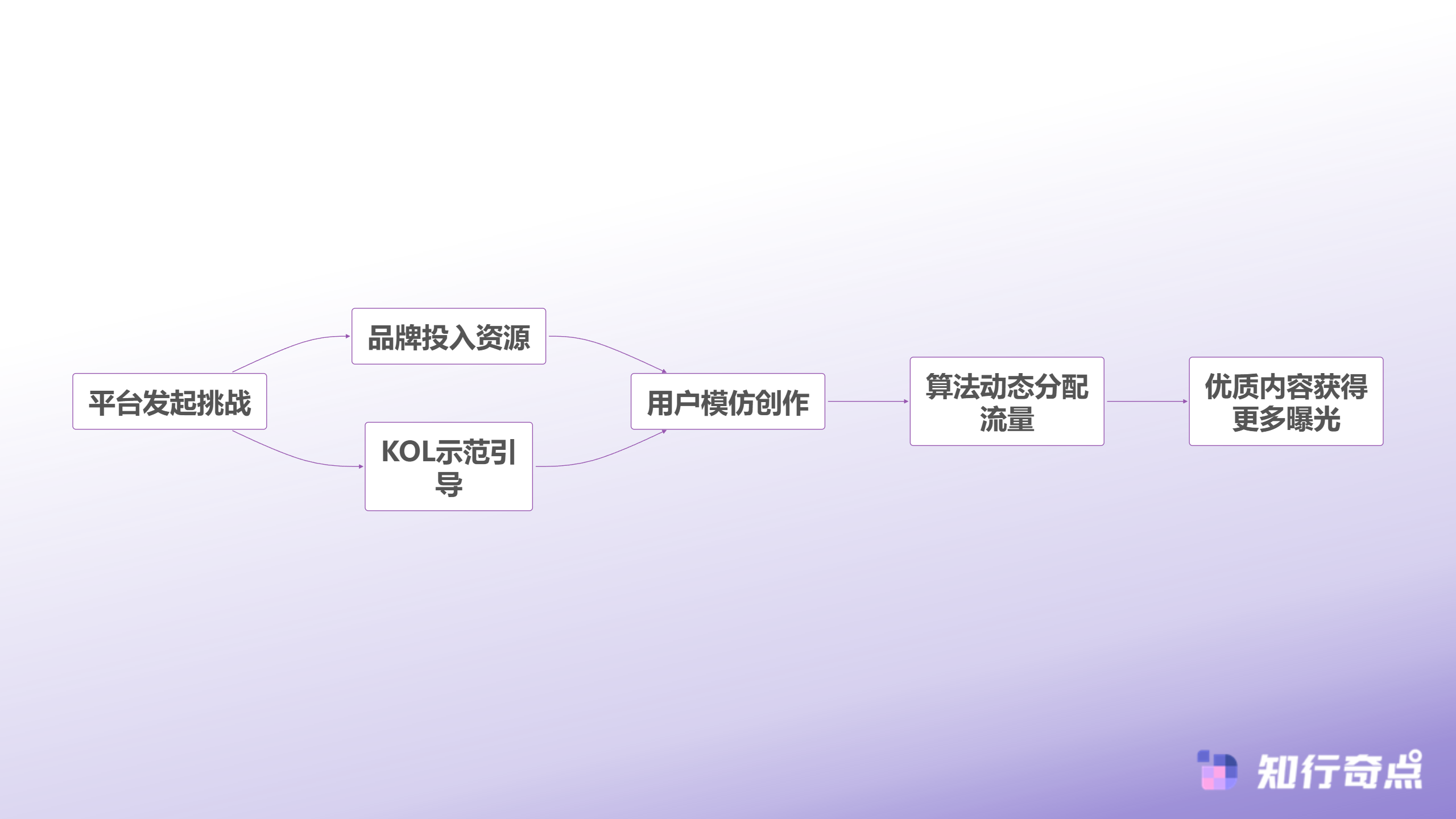 抖音带货爆单密码为什么有人跟风就爆有人原创反而凉-挑战赛流量分配机制