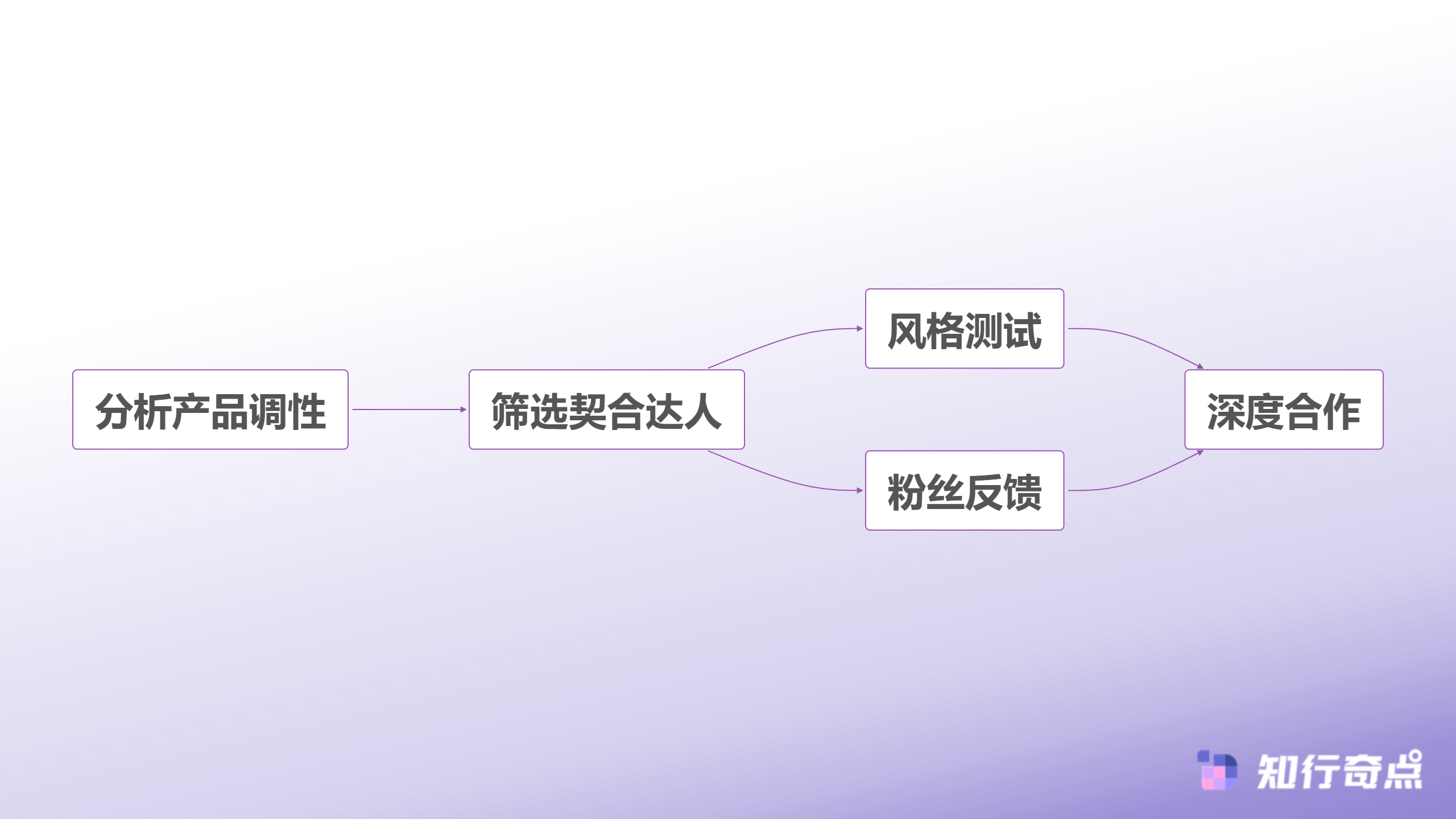 抖音带货常见错误达人筛选标准的致命盲区-正确的内容匹配流程